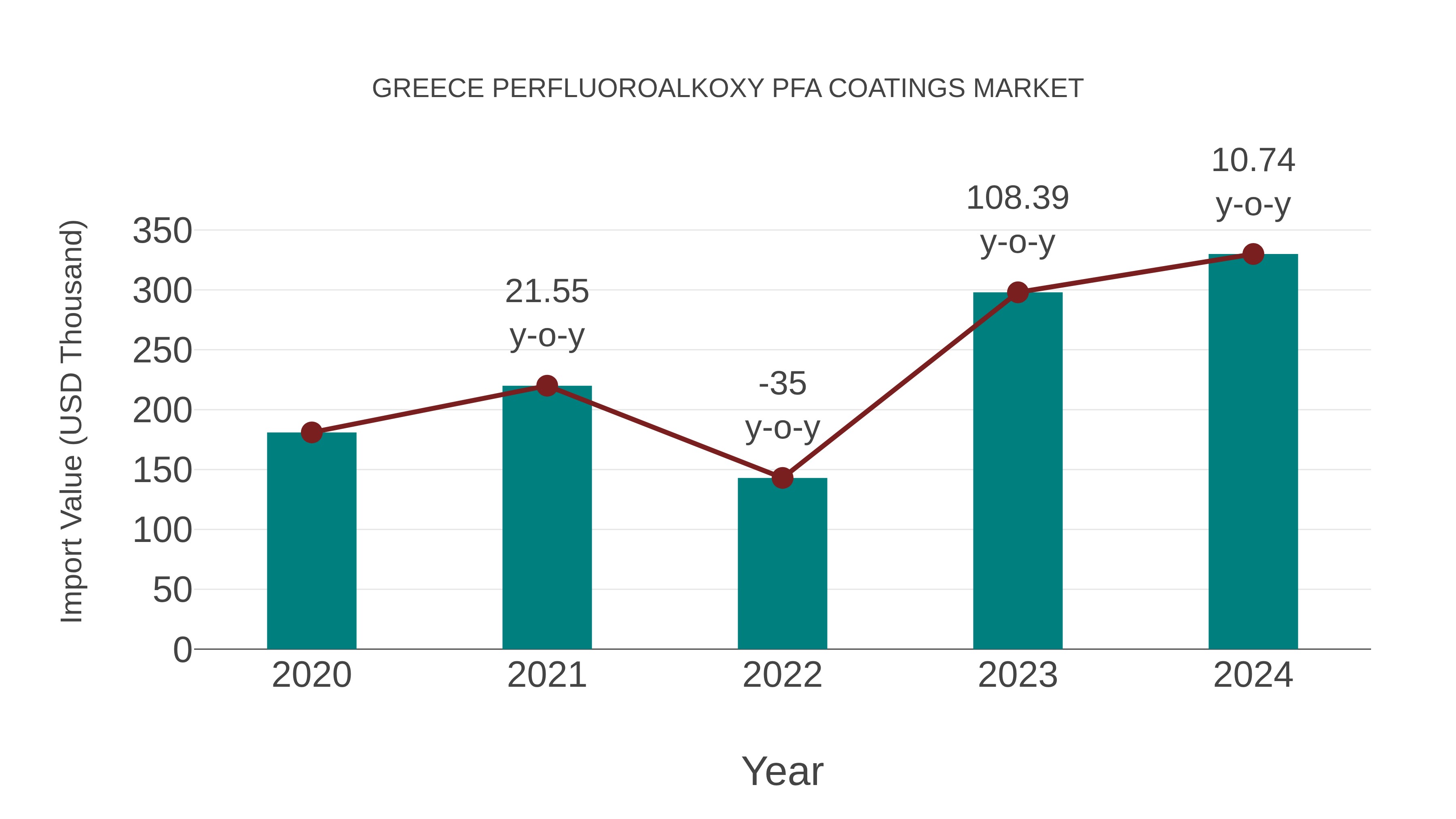  Greece Perfluoroalkoxy Pfa Coatings Market: Import Trend Analysis