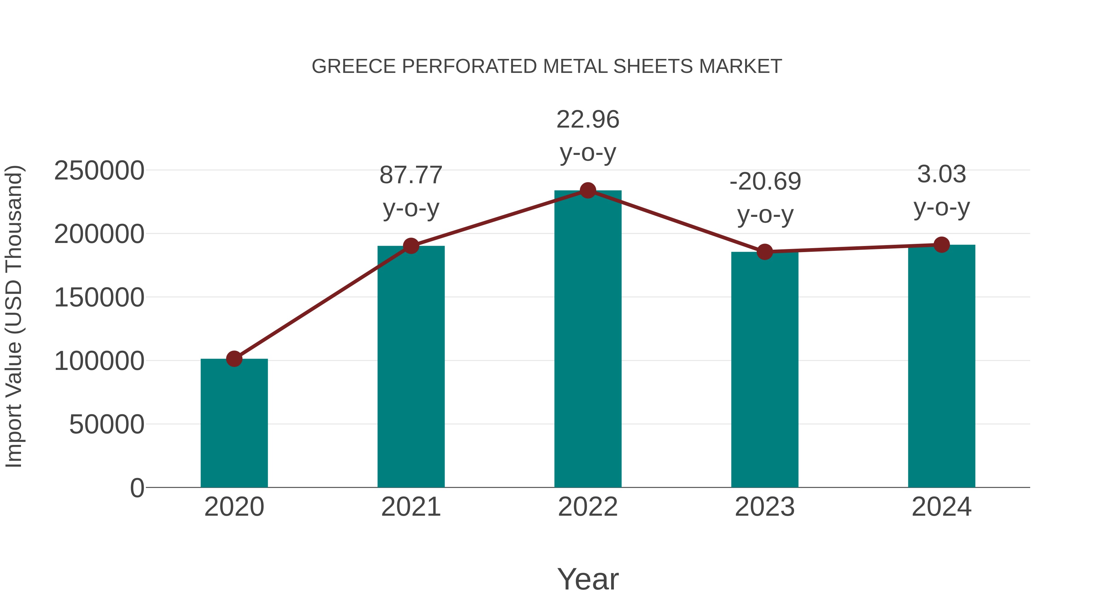  Greece Perforated Metal Sheets Market: Import Trend Analysis