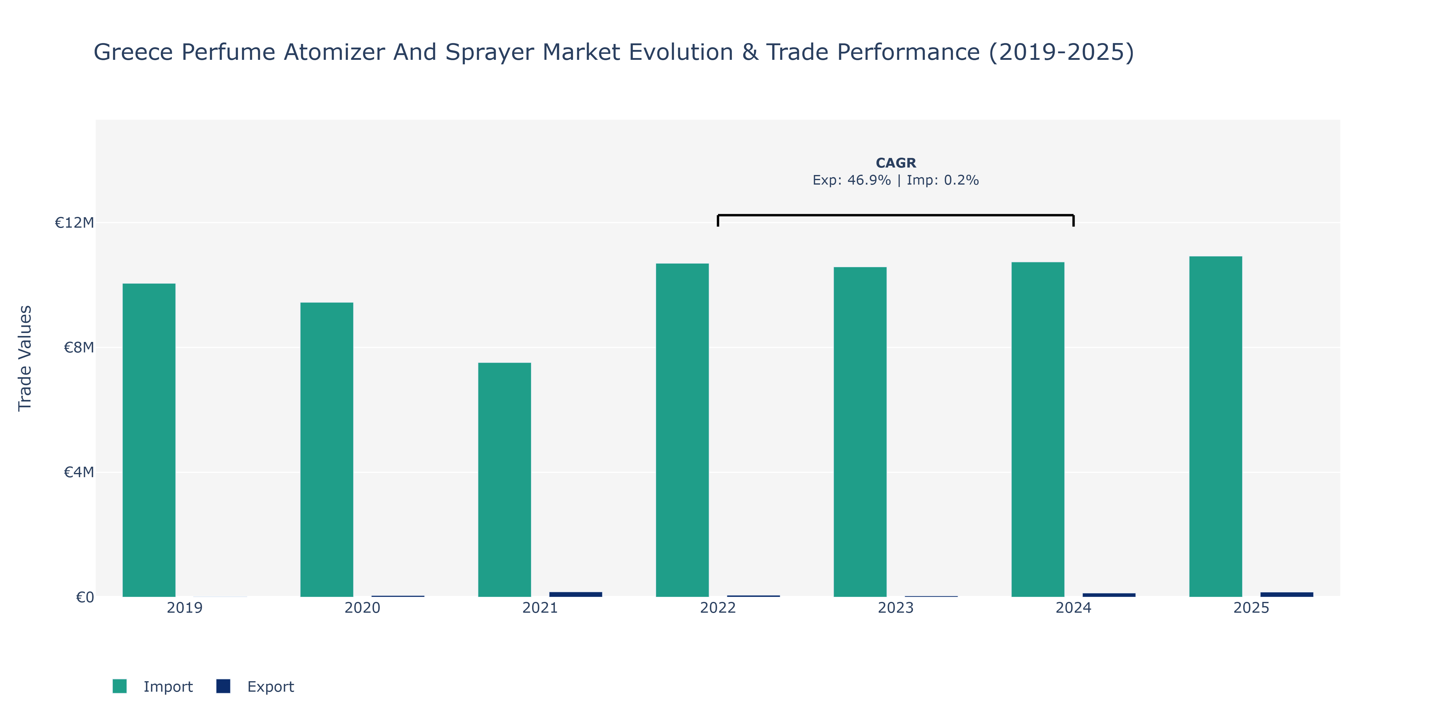 Greece Perfume Atomizer And Sprayer Market: Production & Trade Performance (2019-2025)