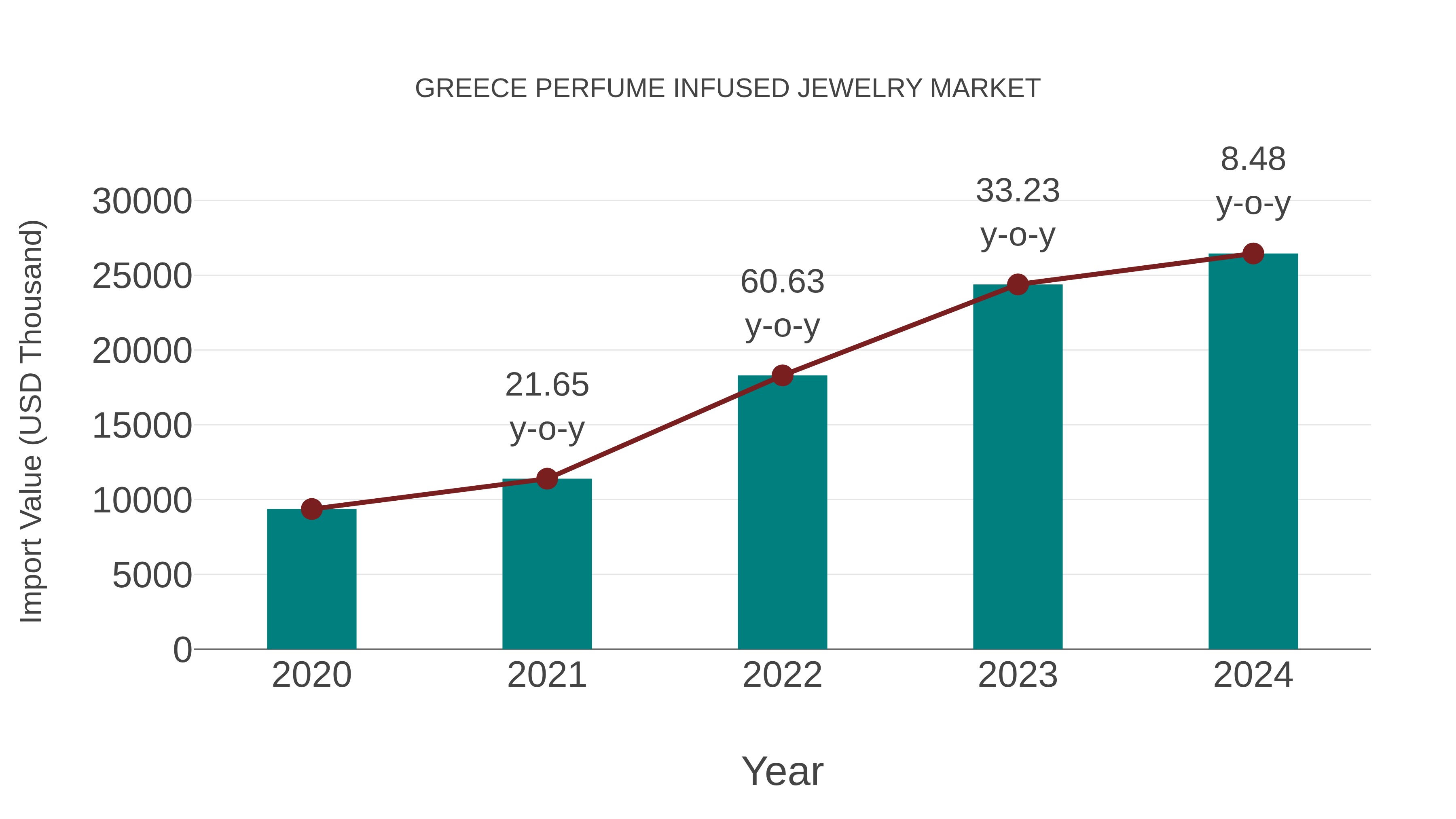 Greece Perfume Infused Jewelry Market: Import Trend Analysis