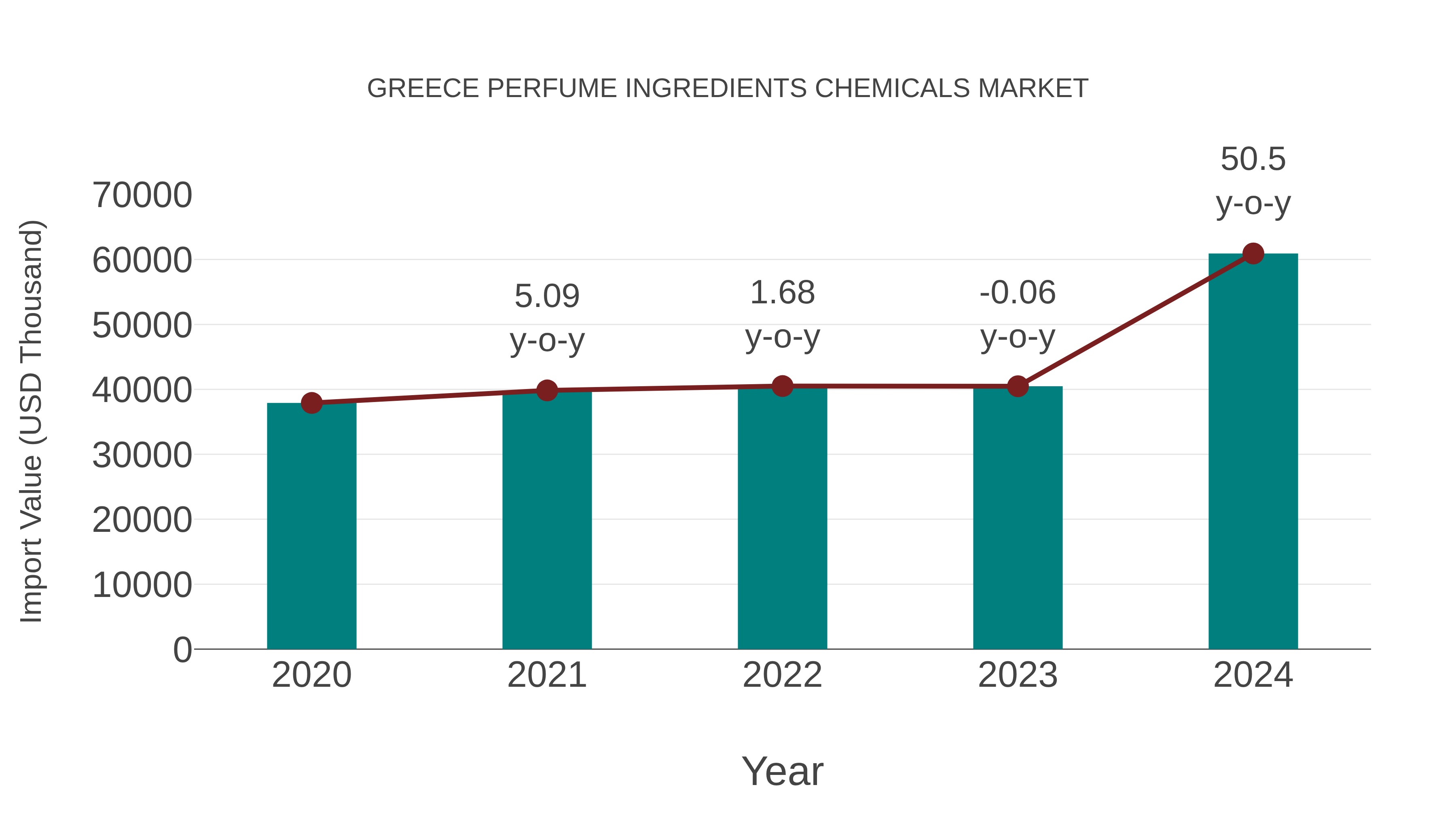  Greece Perfume Ingredients Chemicals Market: Import Trend Analysis