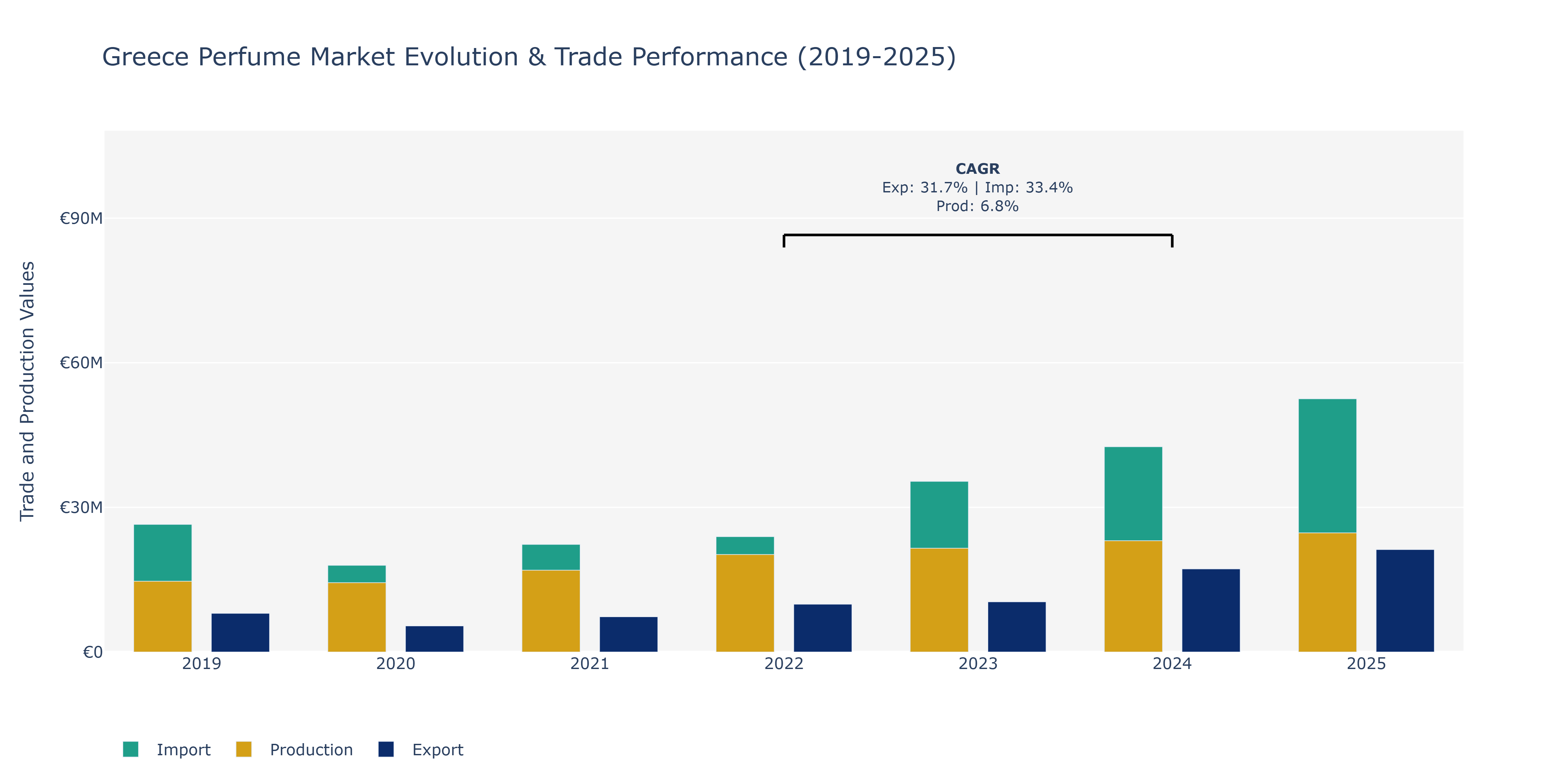 Greece Perfume Market: Production & Trade Performance (2019-2025)