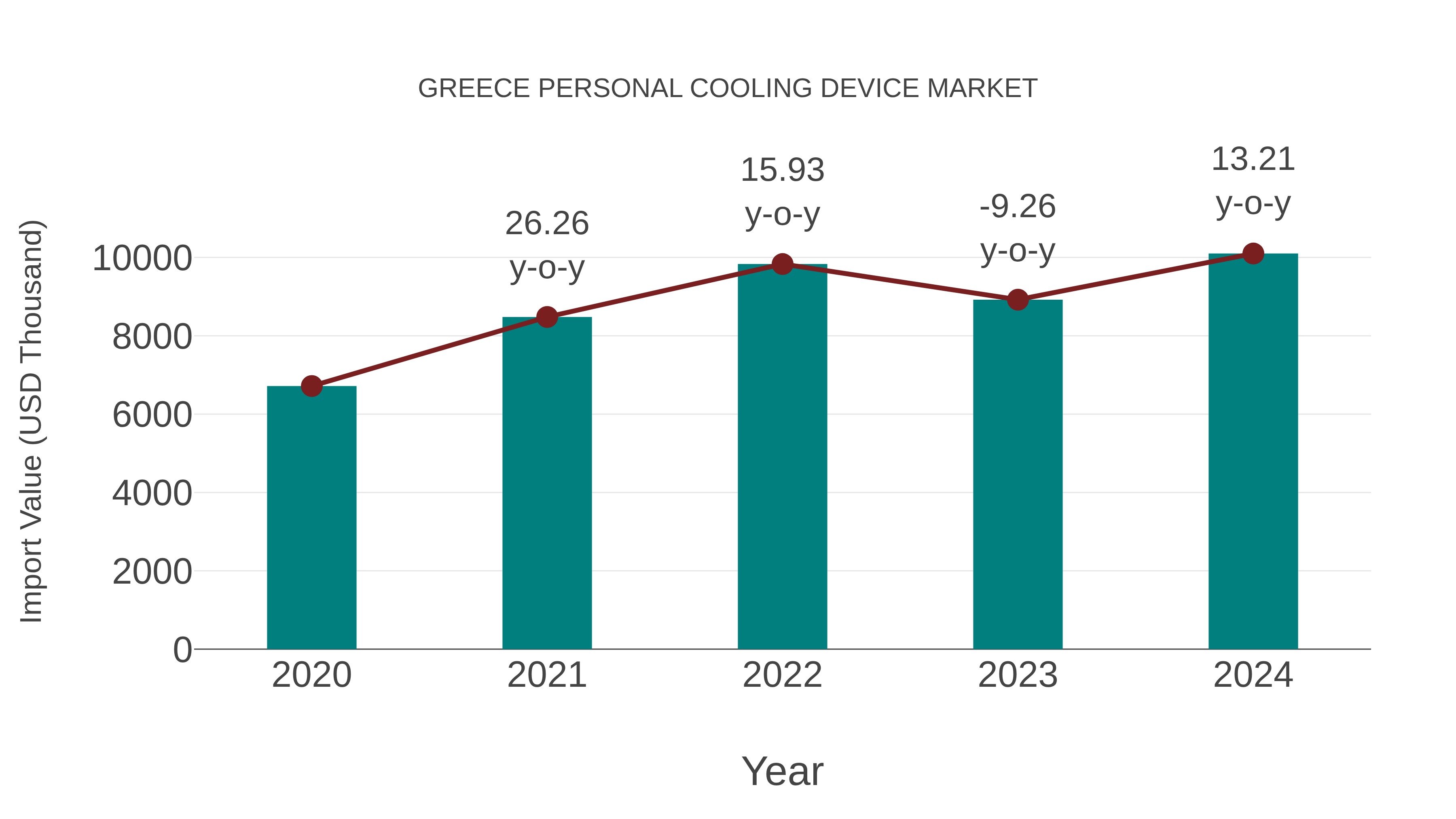  Greece Personal Cooling Device Market: Import Trend Analysis