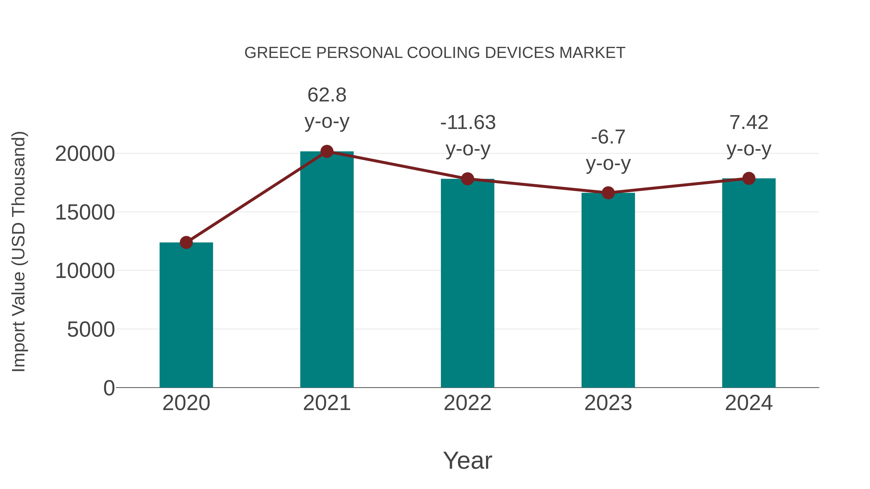 Greece Personal Cooling Devices Market: Import Trend Analysis