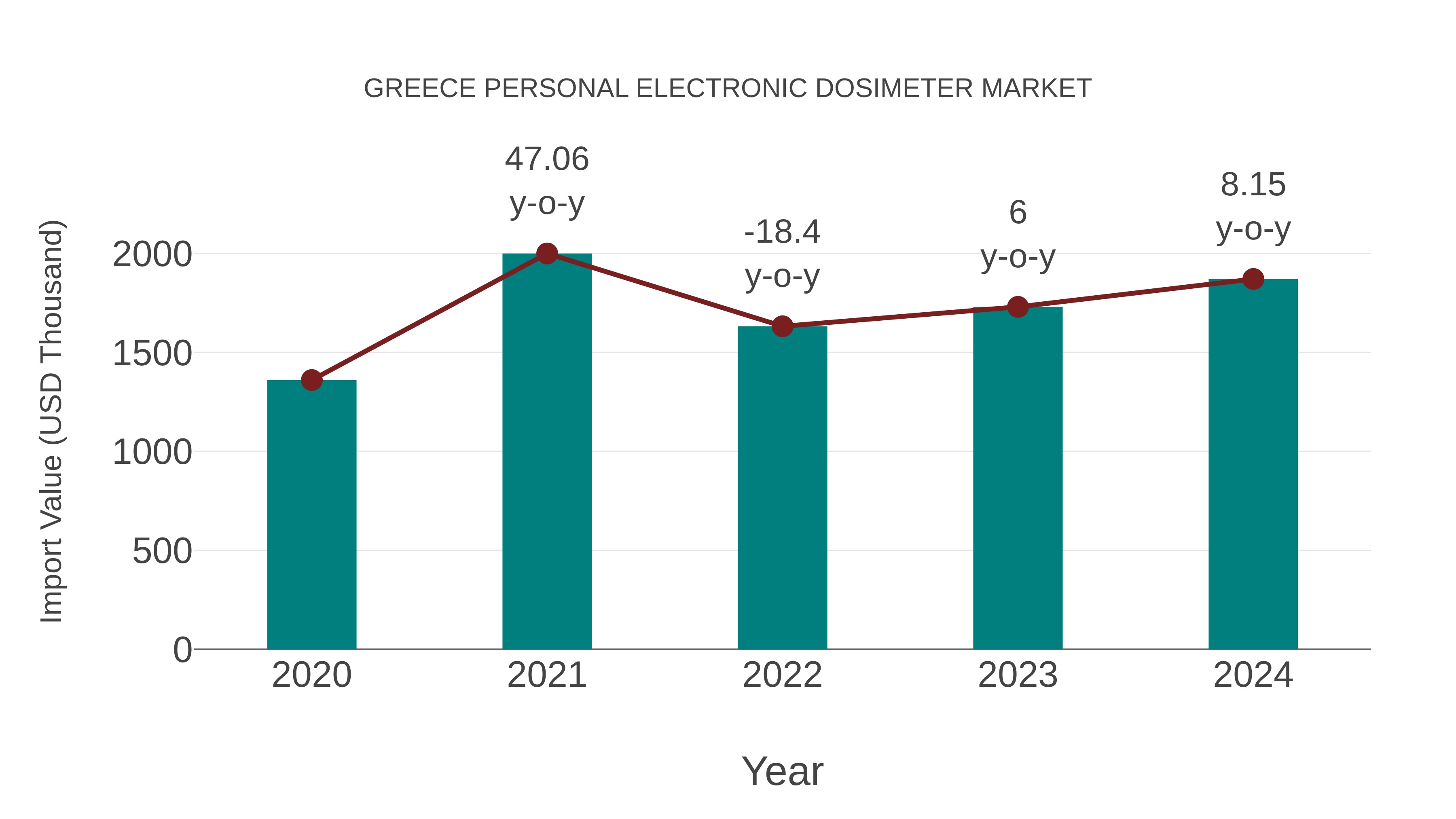  Greece Personal Electronic Dosimeter Market: Import Trend Analysis