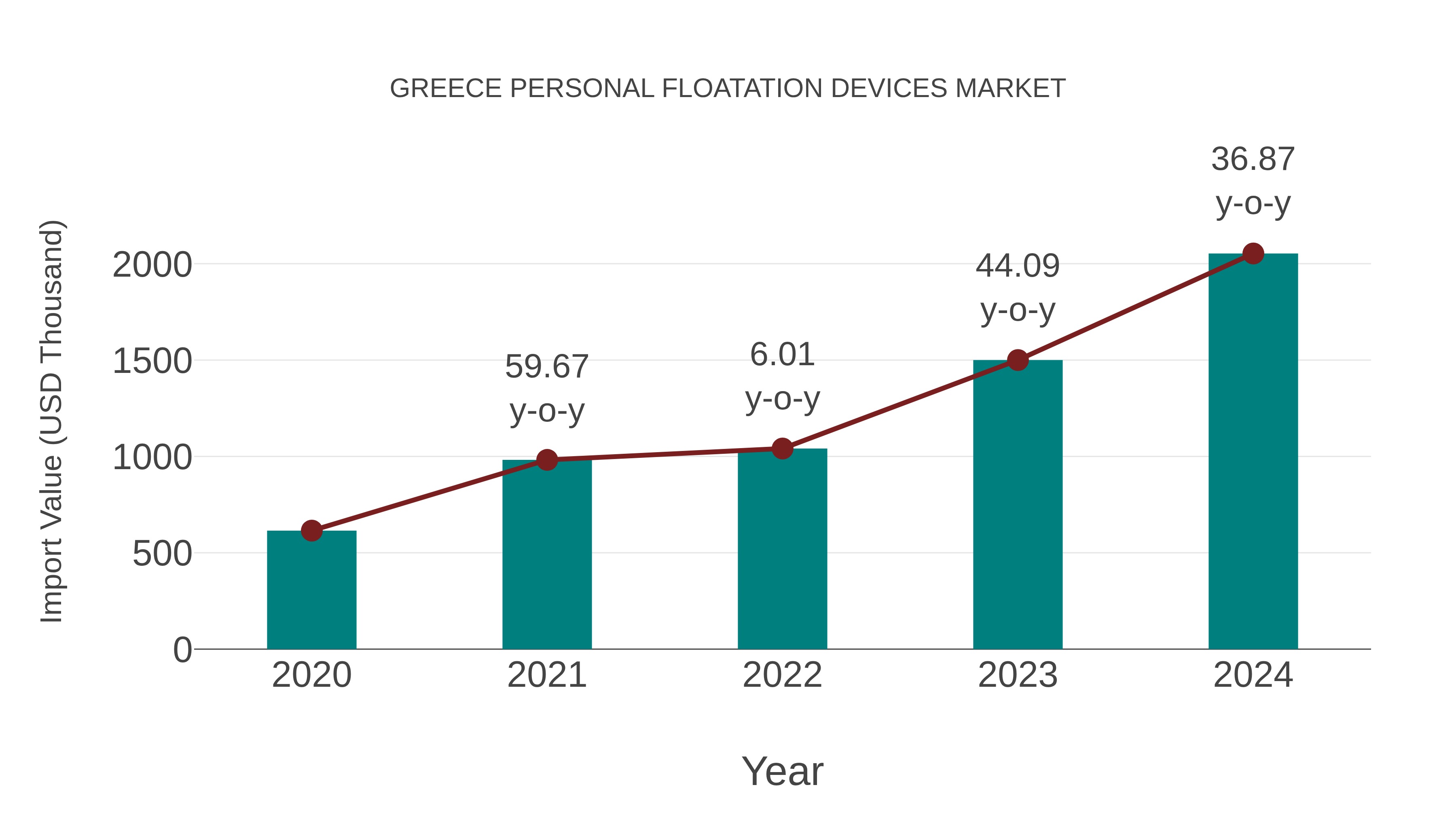  Greece Personal Floatation Devices Market: Import Trend Analysis