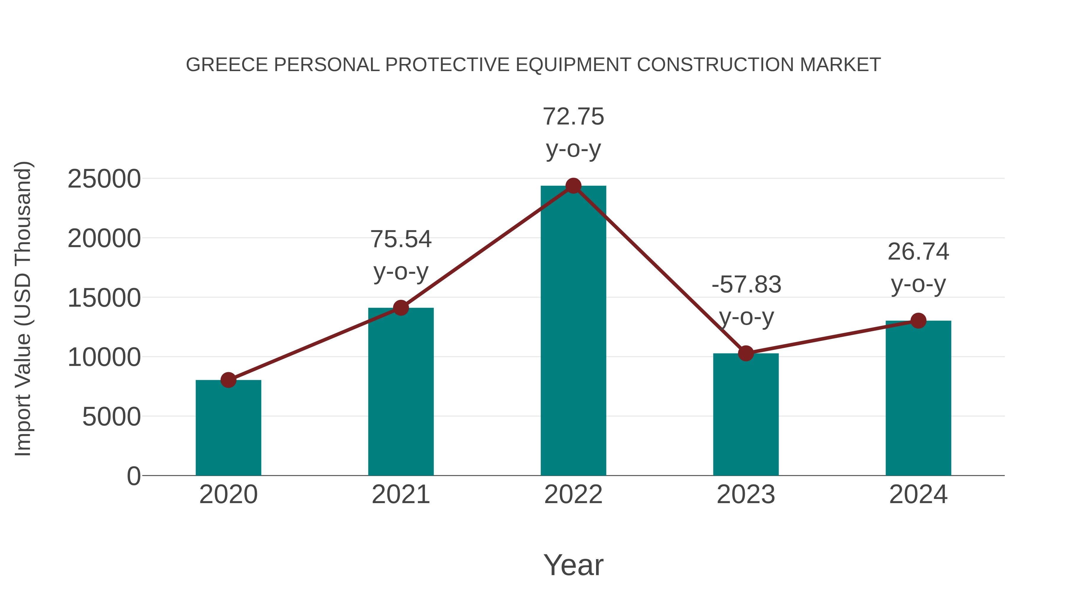  Greece Personal Protective Equipment Construction Market: Import Trend Analysis