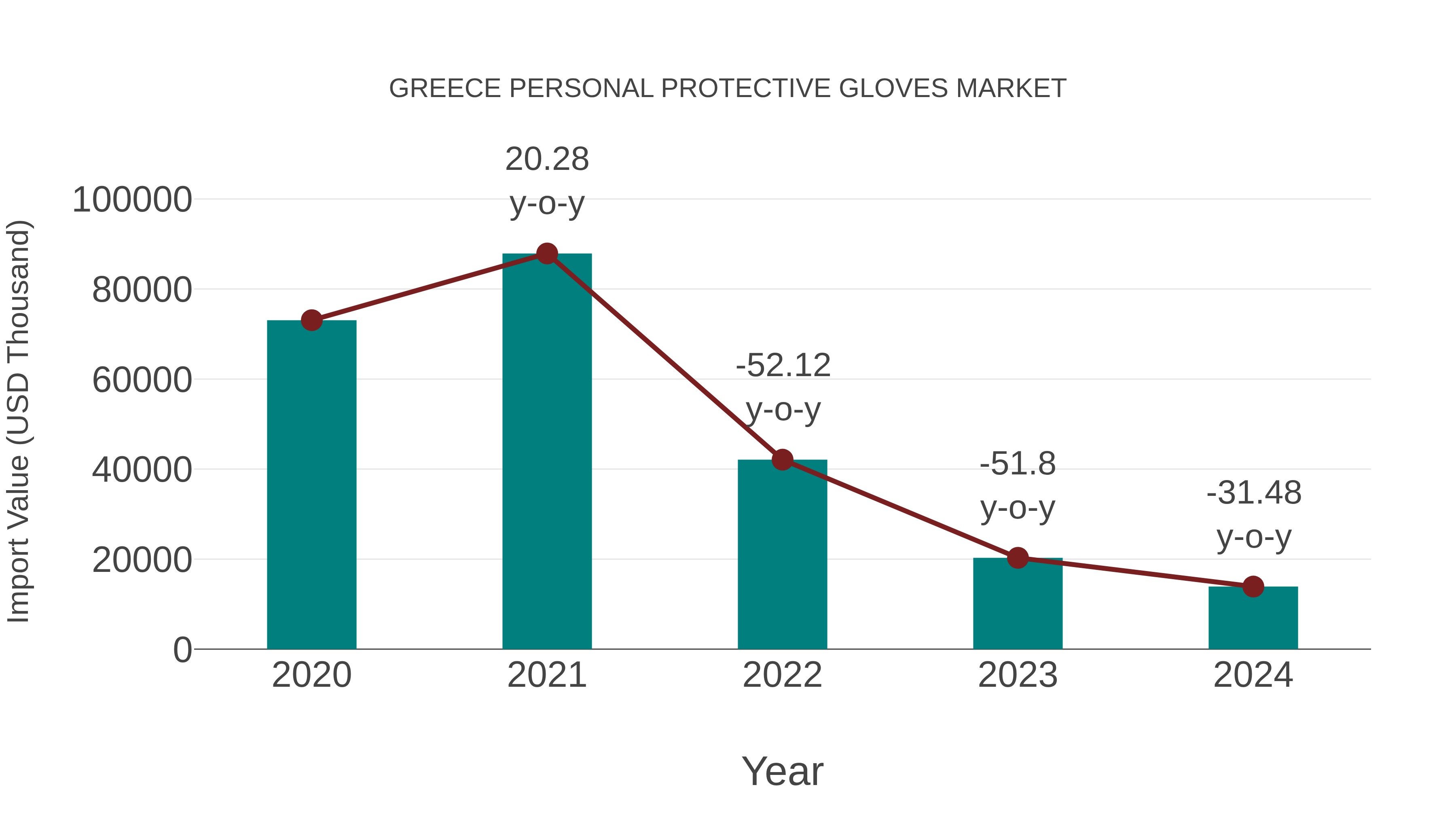  Greece Personal Protective Gloves Market: Import Trend Analysis