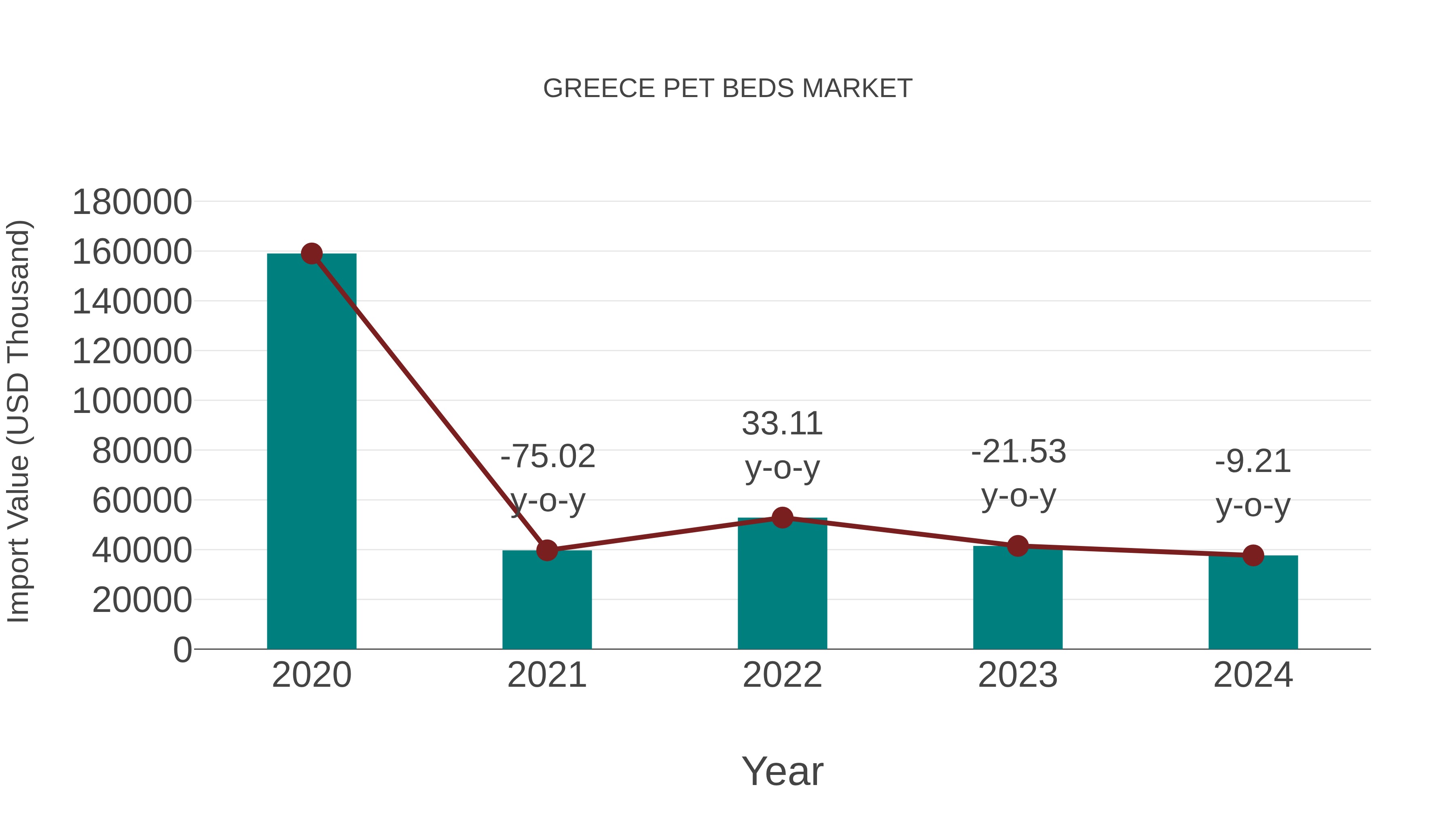  Greece Pet Beds Market: Import Trend Analysis