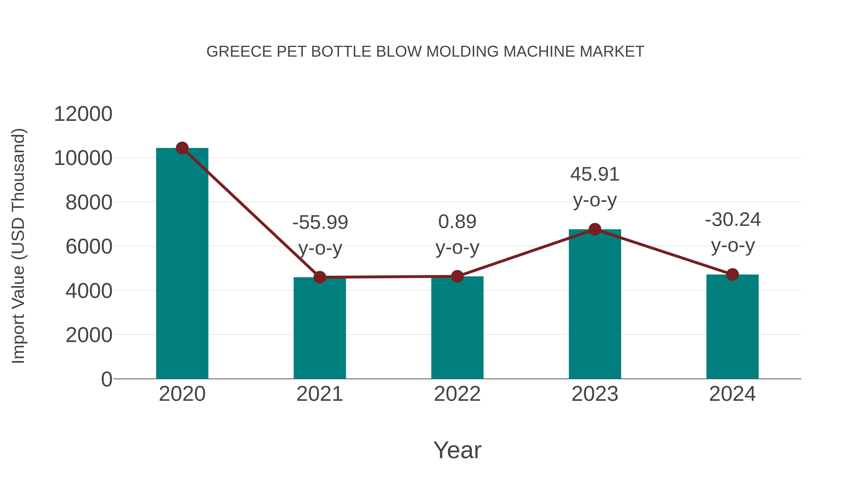  Greece Pet Bottle Blow Molding Machine Market: Import Trend Analysis