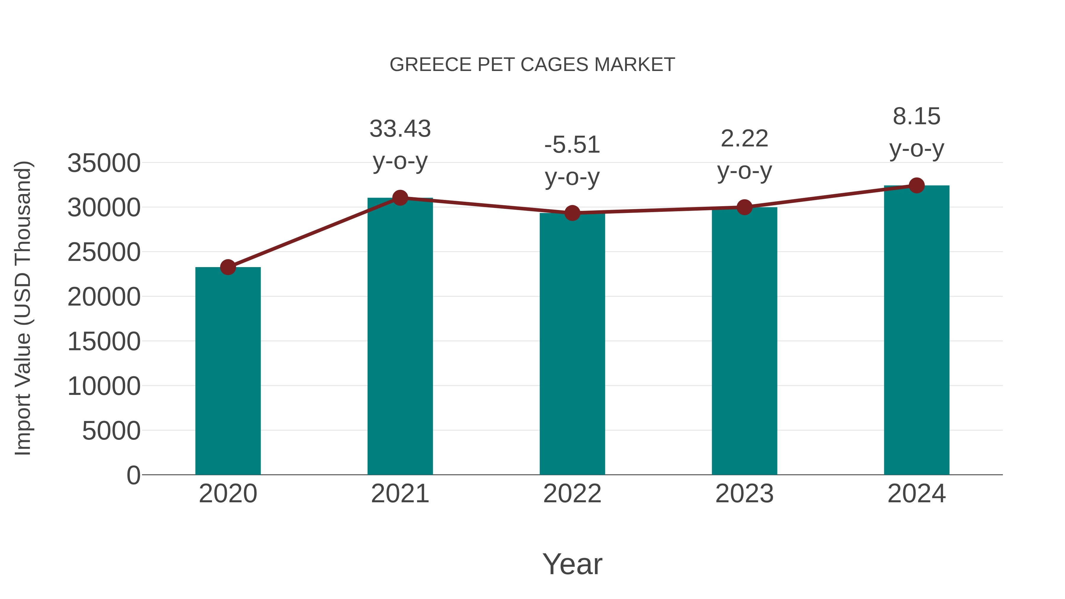  Greece Pet Cages Market: Import Trend Analysis