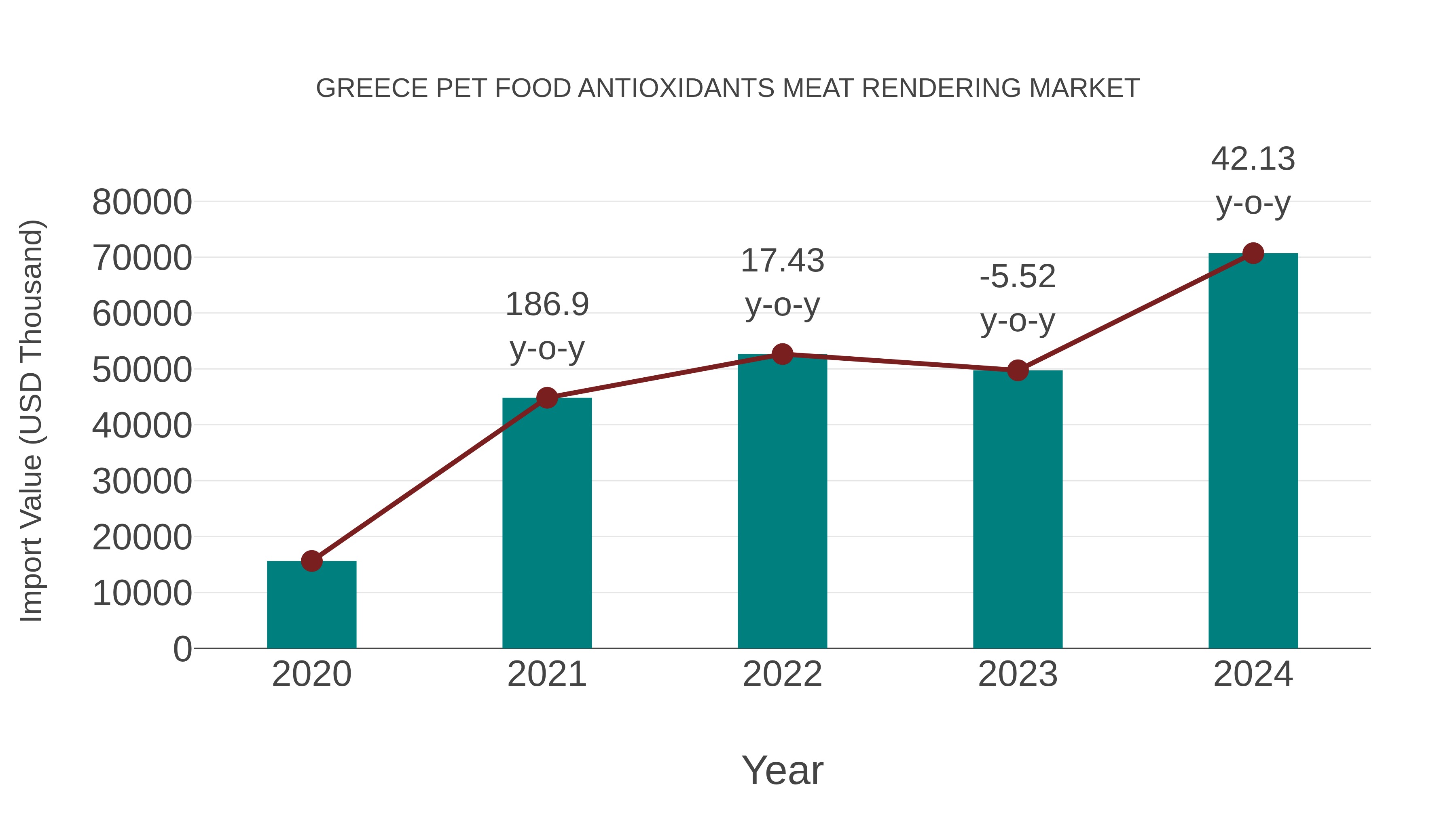 Greece Pet Food Antioxidants Meat Rendering Market: Import Trend Analysis