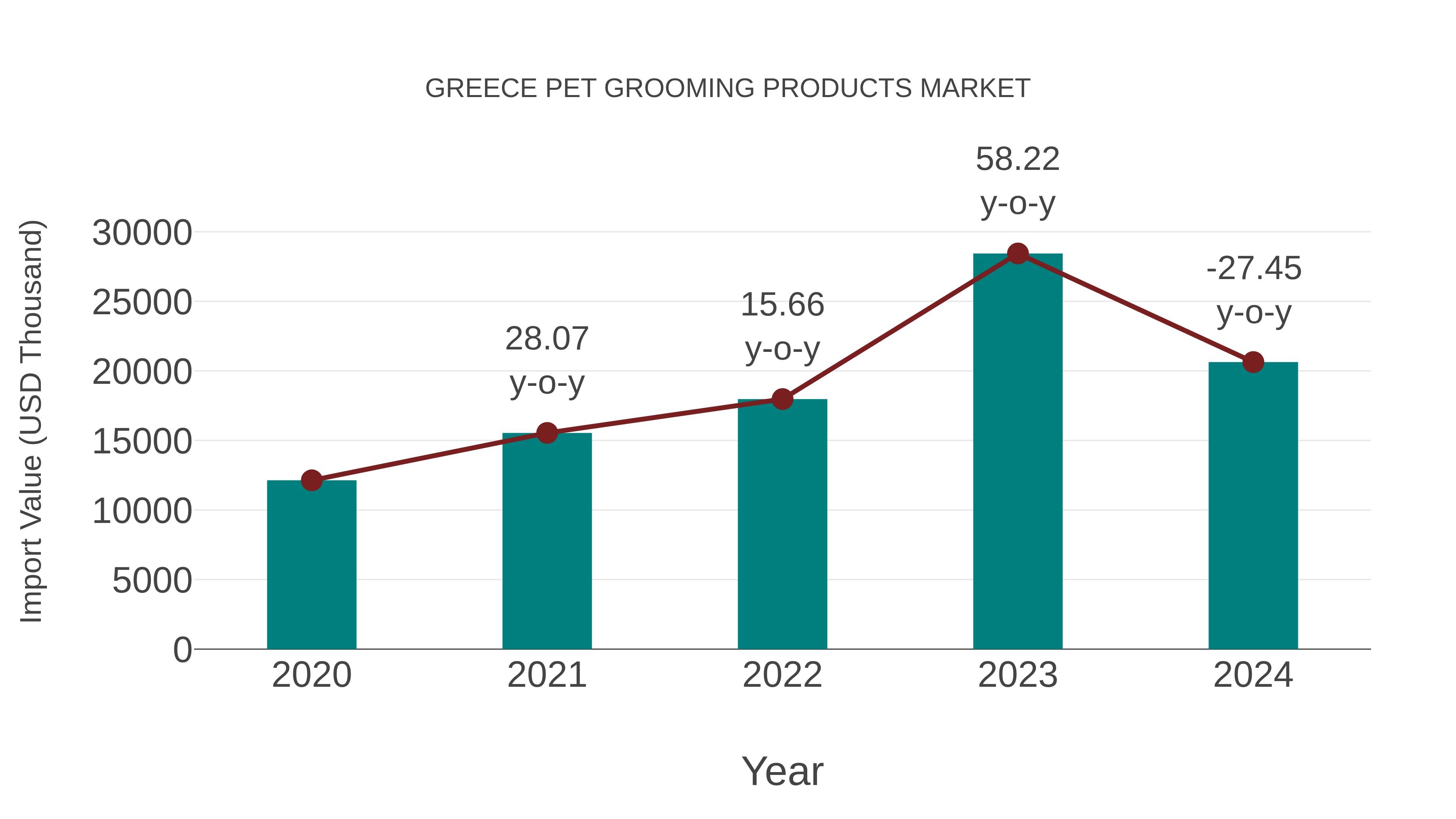  Greece Pet Grooming Products Market: Import Trend Analysis