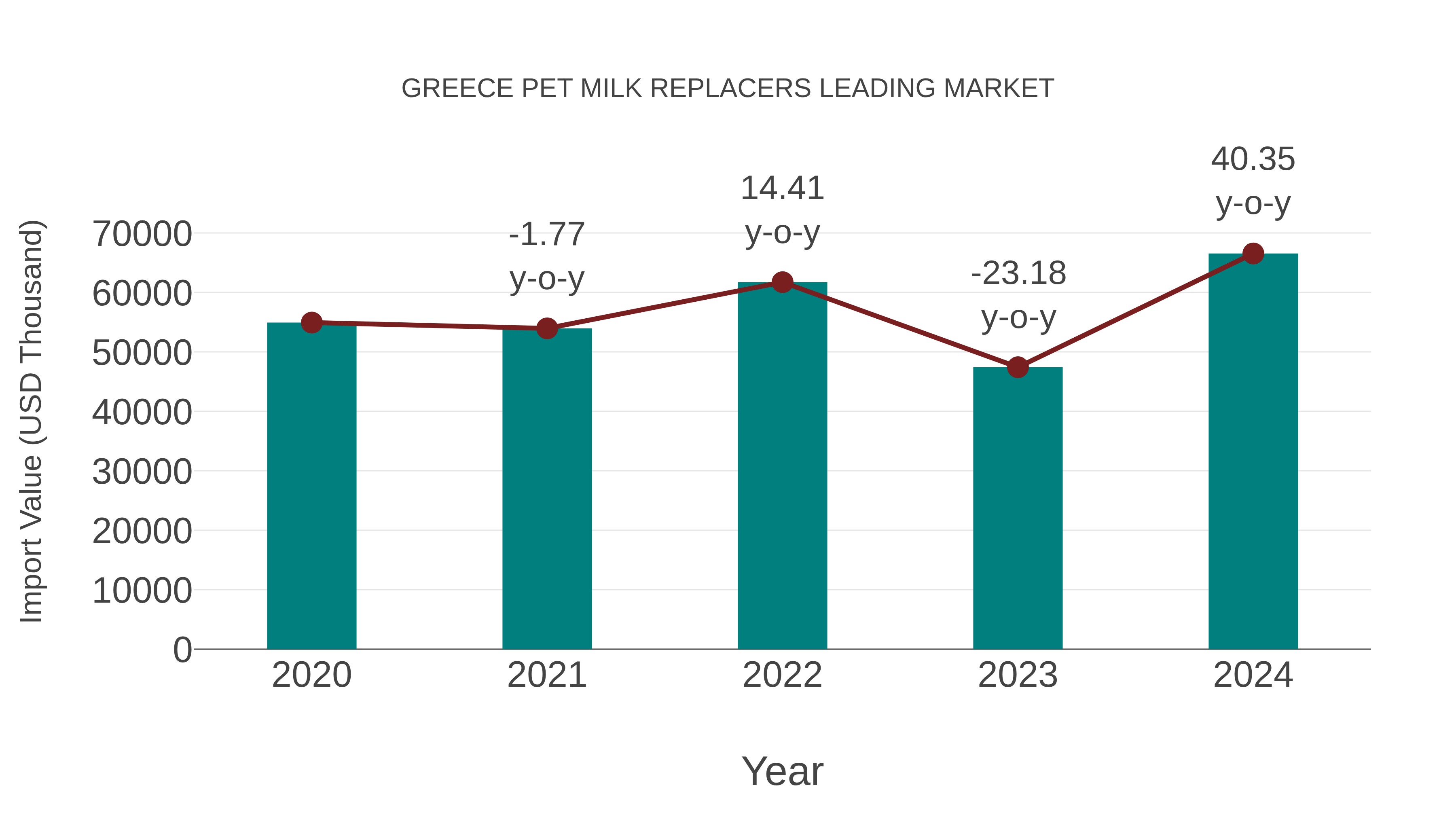  Greece Pet Milk Replacers Leading Market: Import Trend Analysis