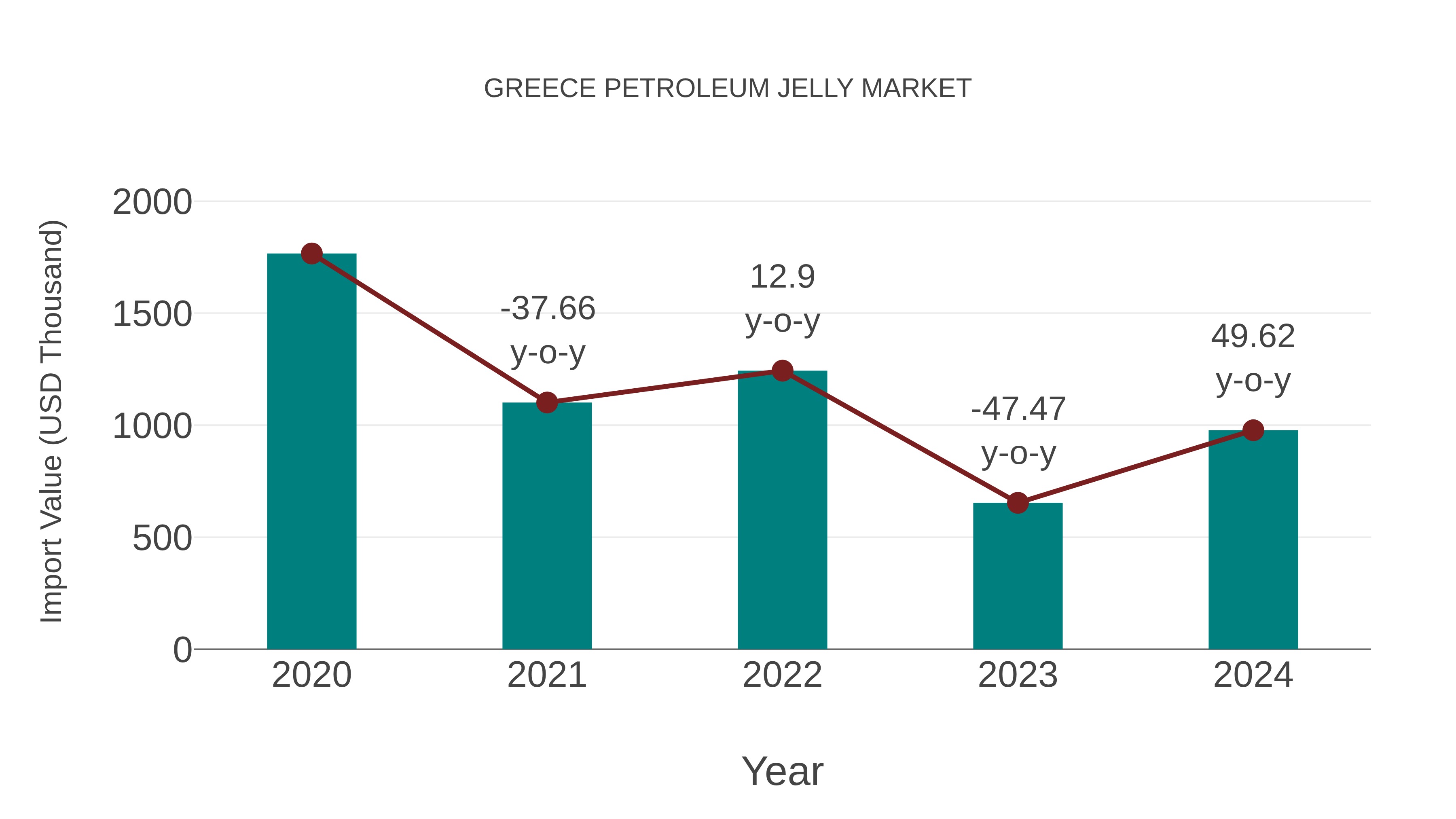  Greece Petroleum Jelly Market: Import Trend Analysis