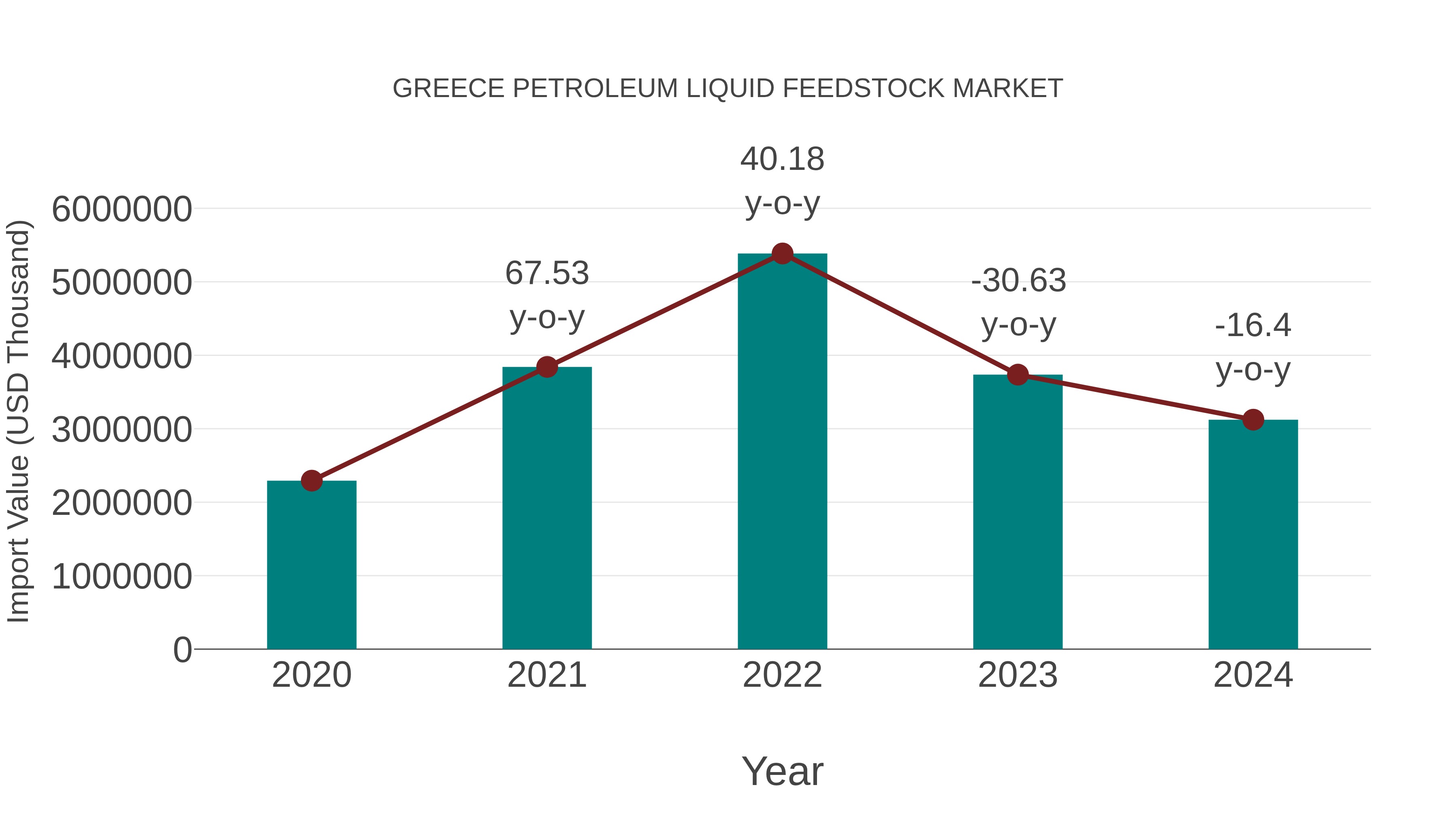  Greece Petroleum Liquid Feedstock Market: Import Trend Analysis