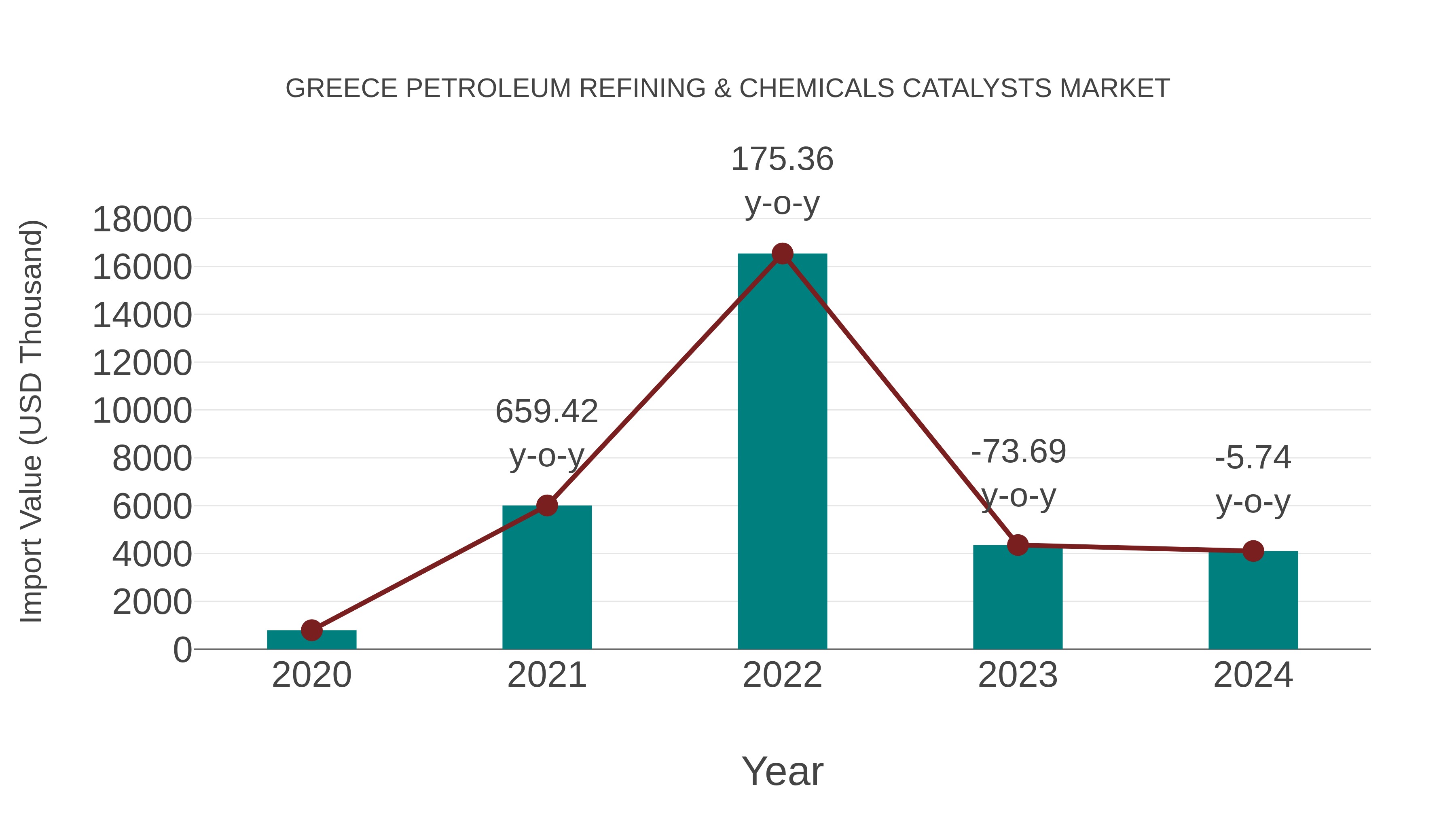 Greece Petroleum Refining & Chemicals Catalysts Market: Import Trend Analysis
