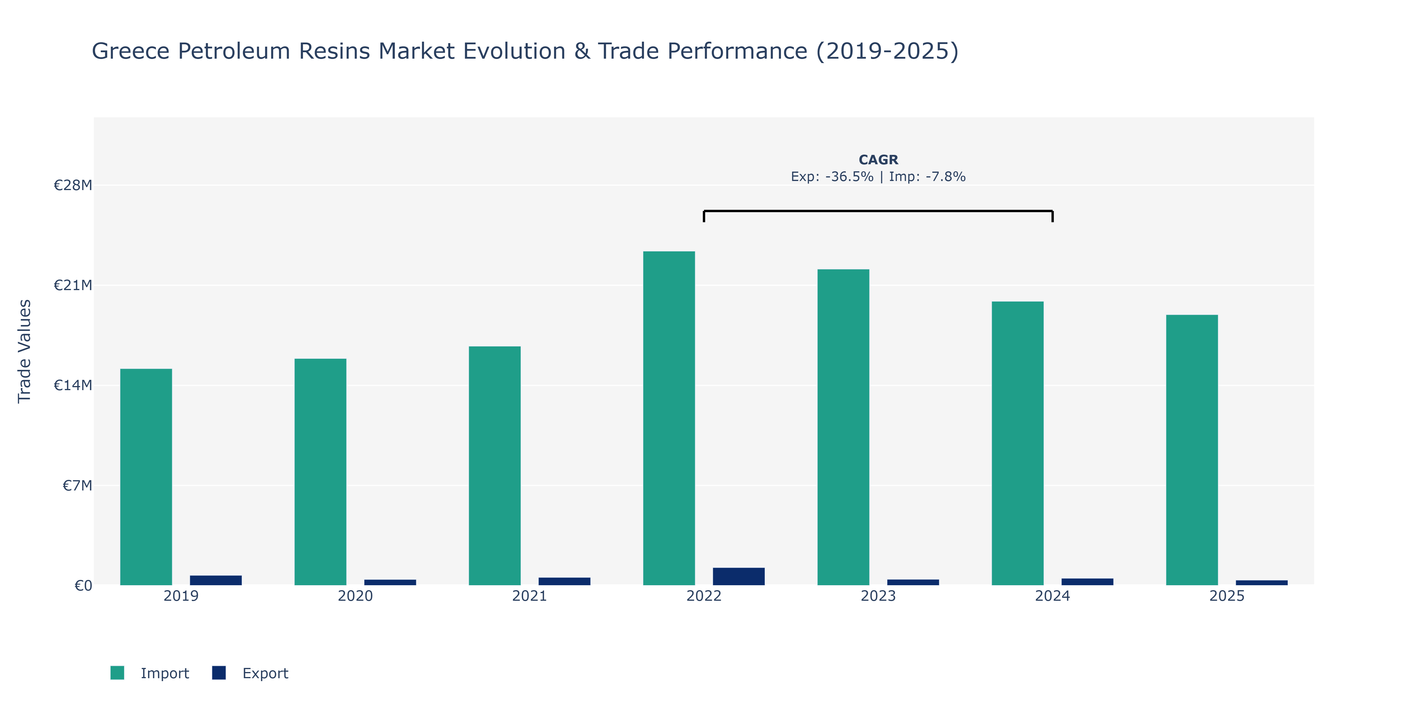 Greece Petroleum Resins Market: Production & Trade Performance (2019-2025)