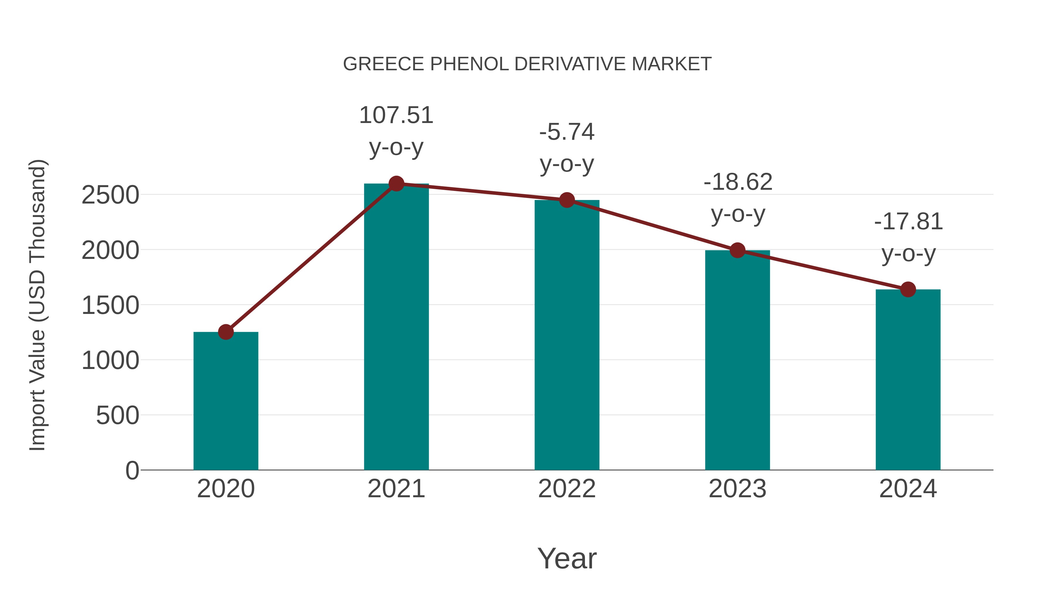  Greece Phenol Derivative Market: Import Trend Analysis