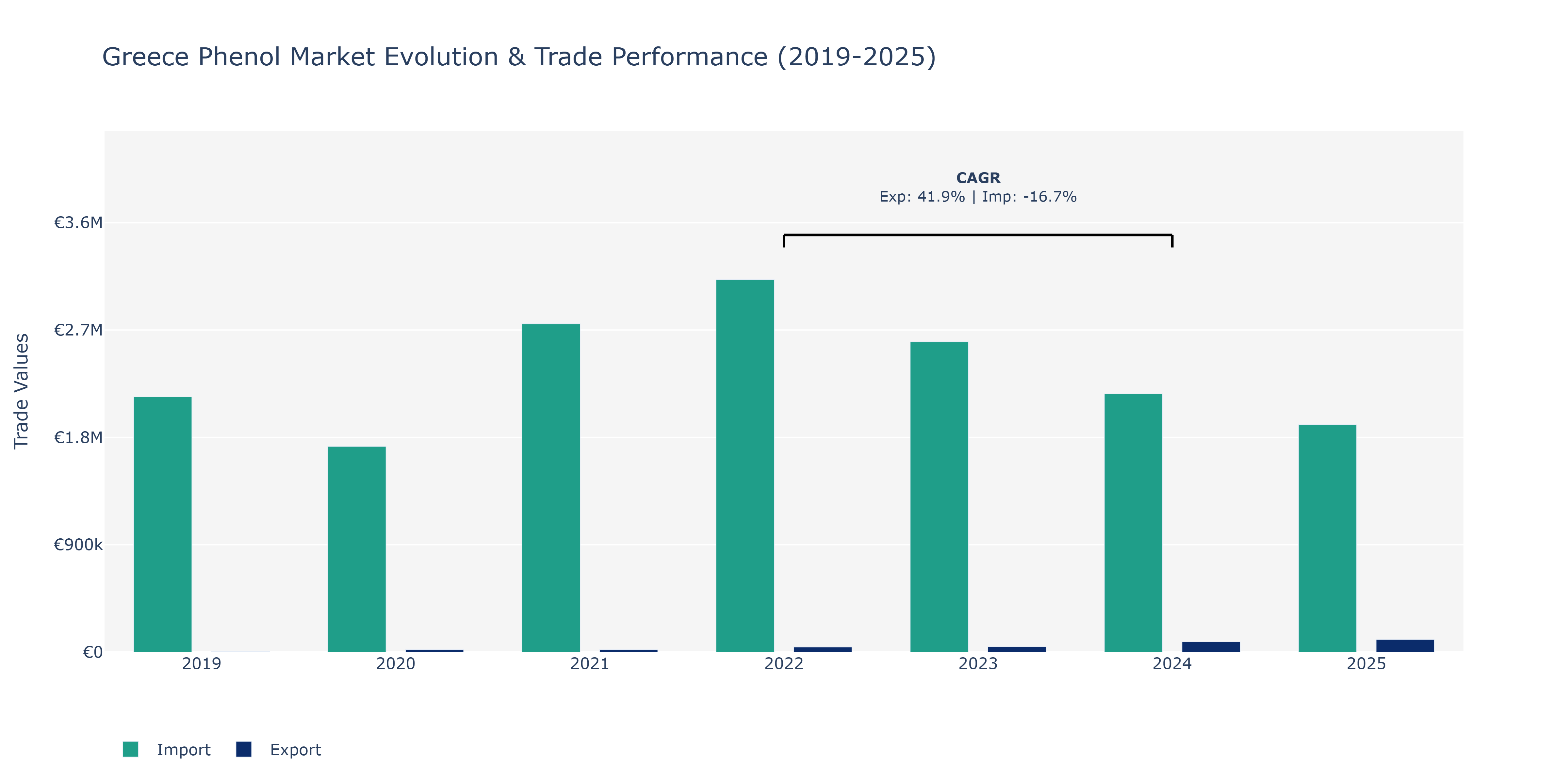 Greece Phenol Market: Production & Trade Performance (2019-2025)