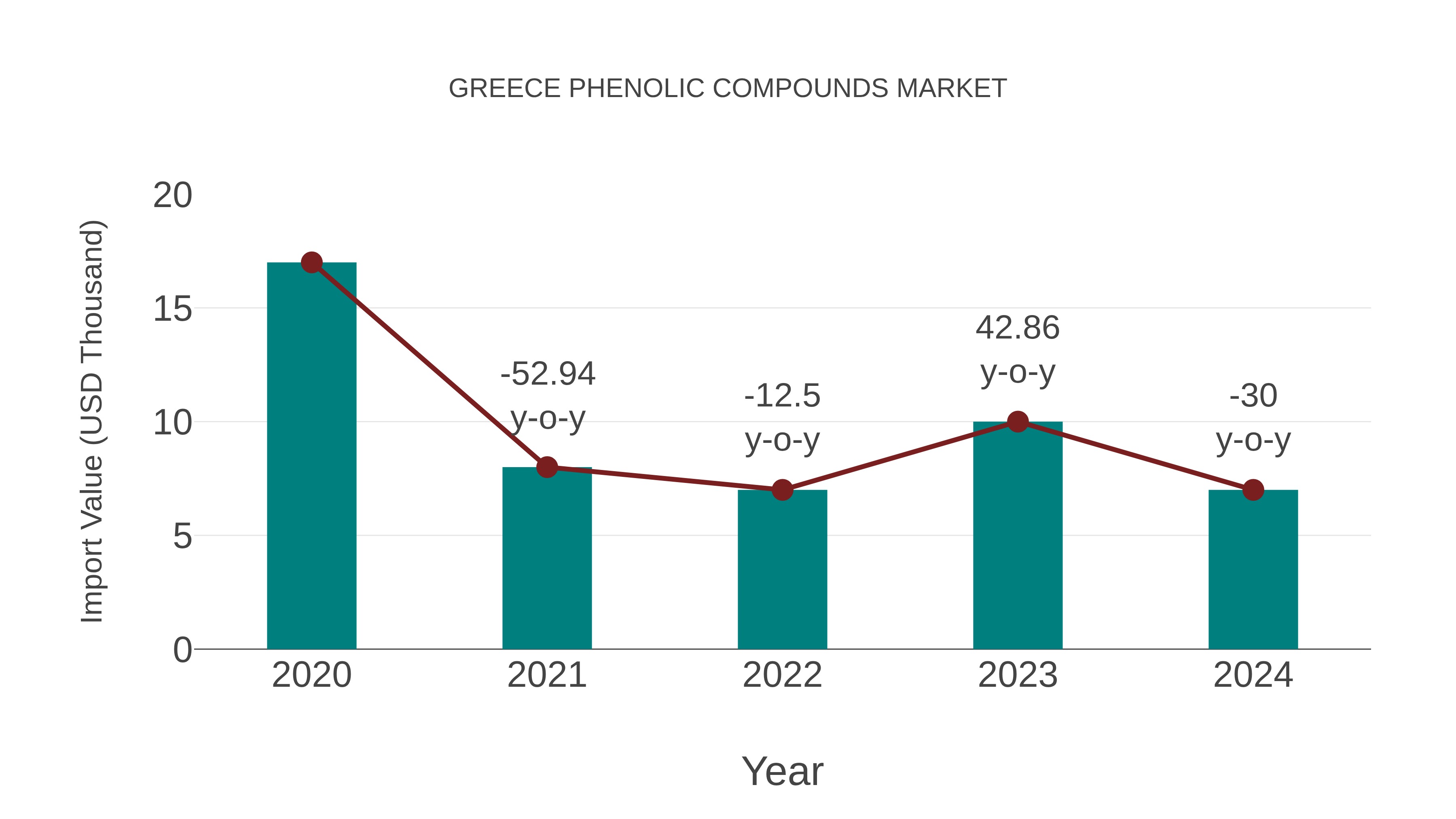  Greece Phenolic Compounds Market: Import Trend Analysis