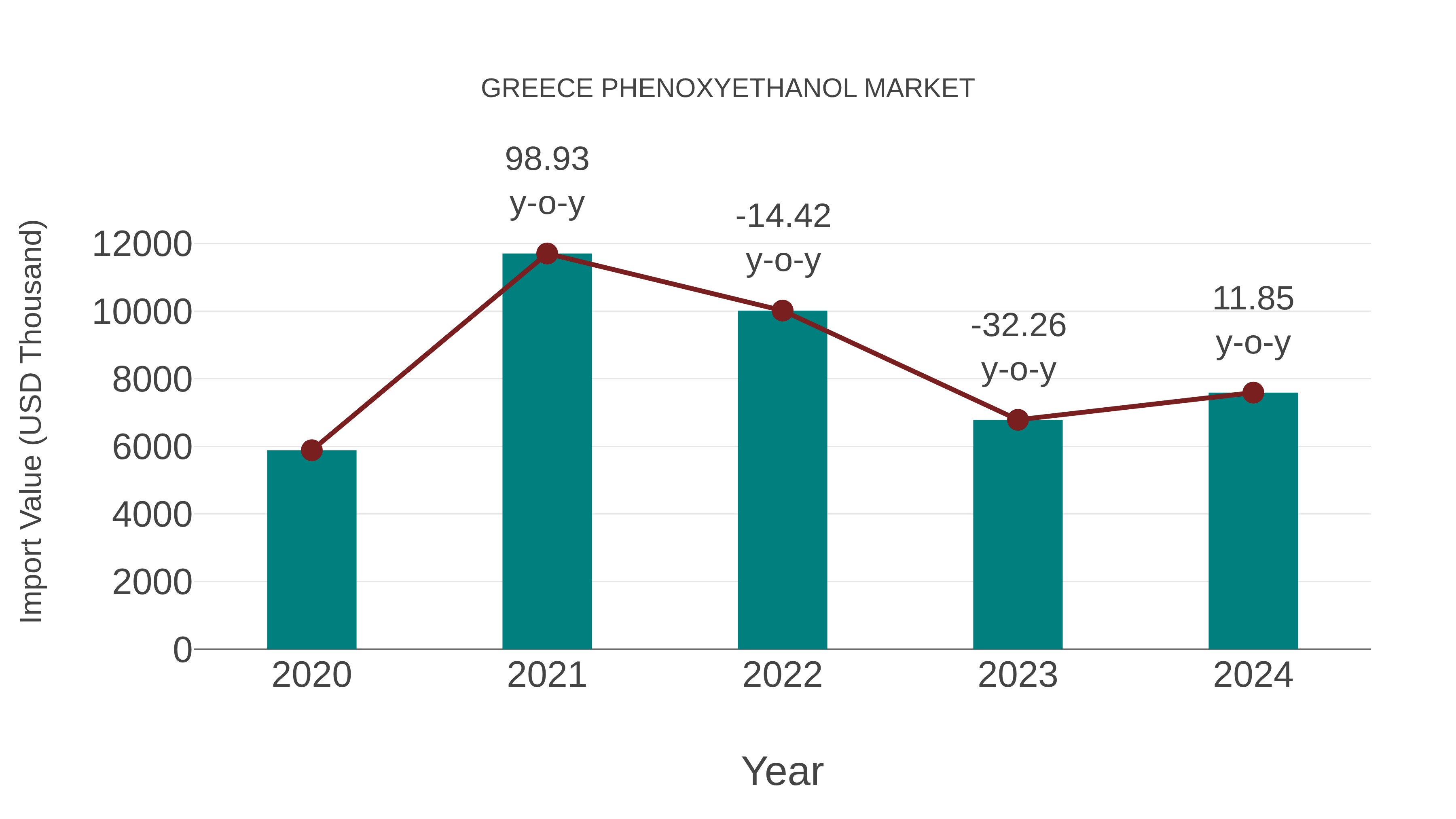  Greece Phenoxyethanol Market: Import Trend Analysis