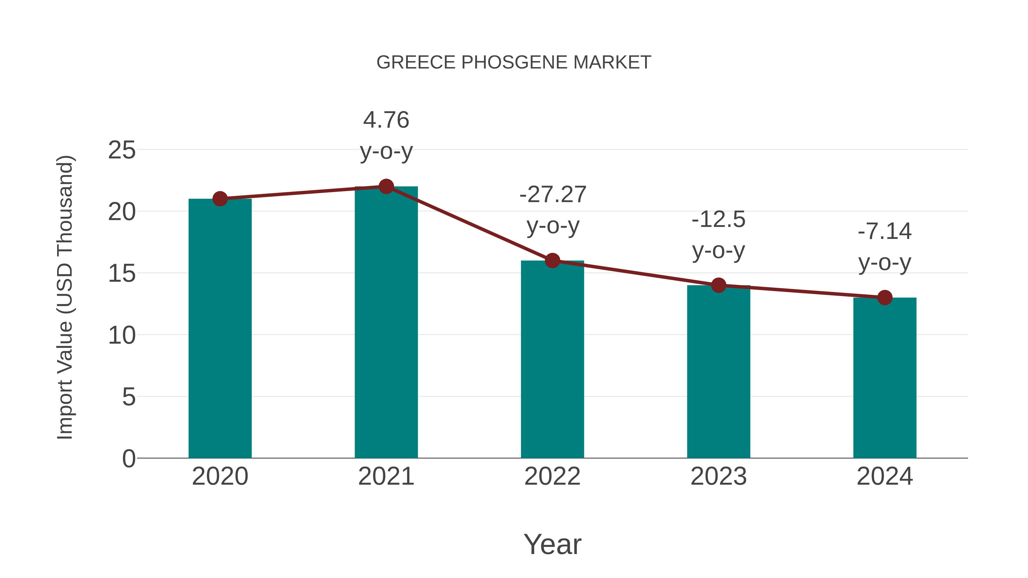 Greece Phosgene Market: Import Trend Analysis