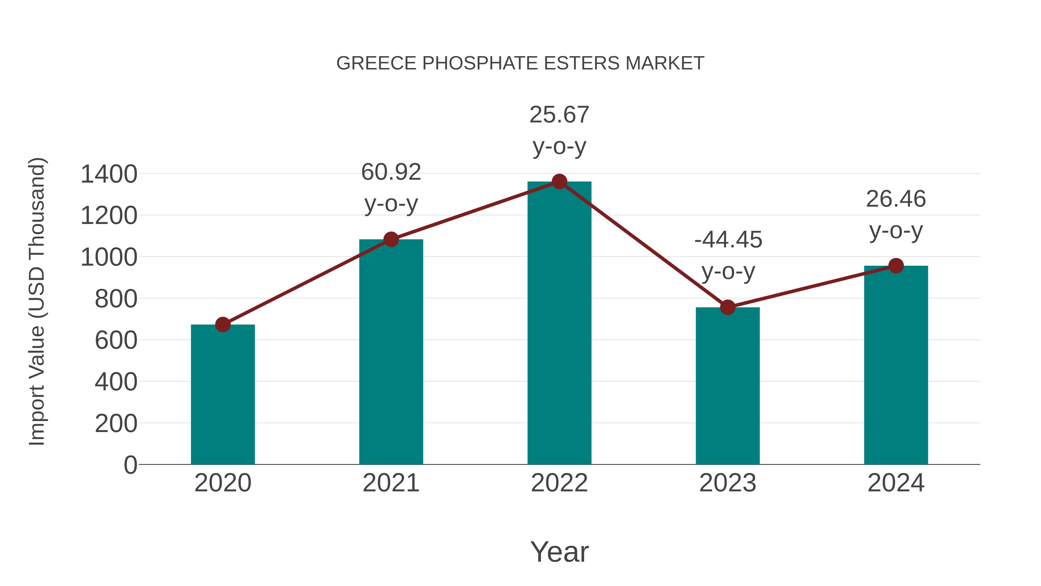  Greece Phosphate Esters Market: Import Trend Analysis