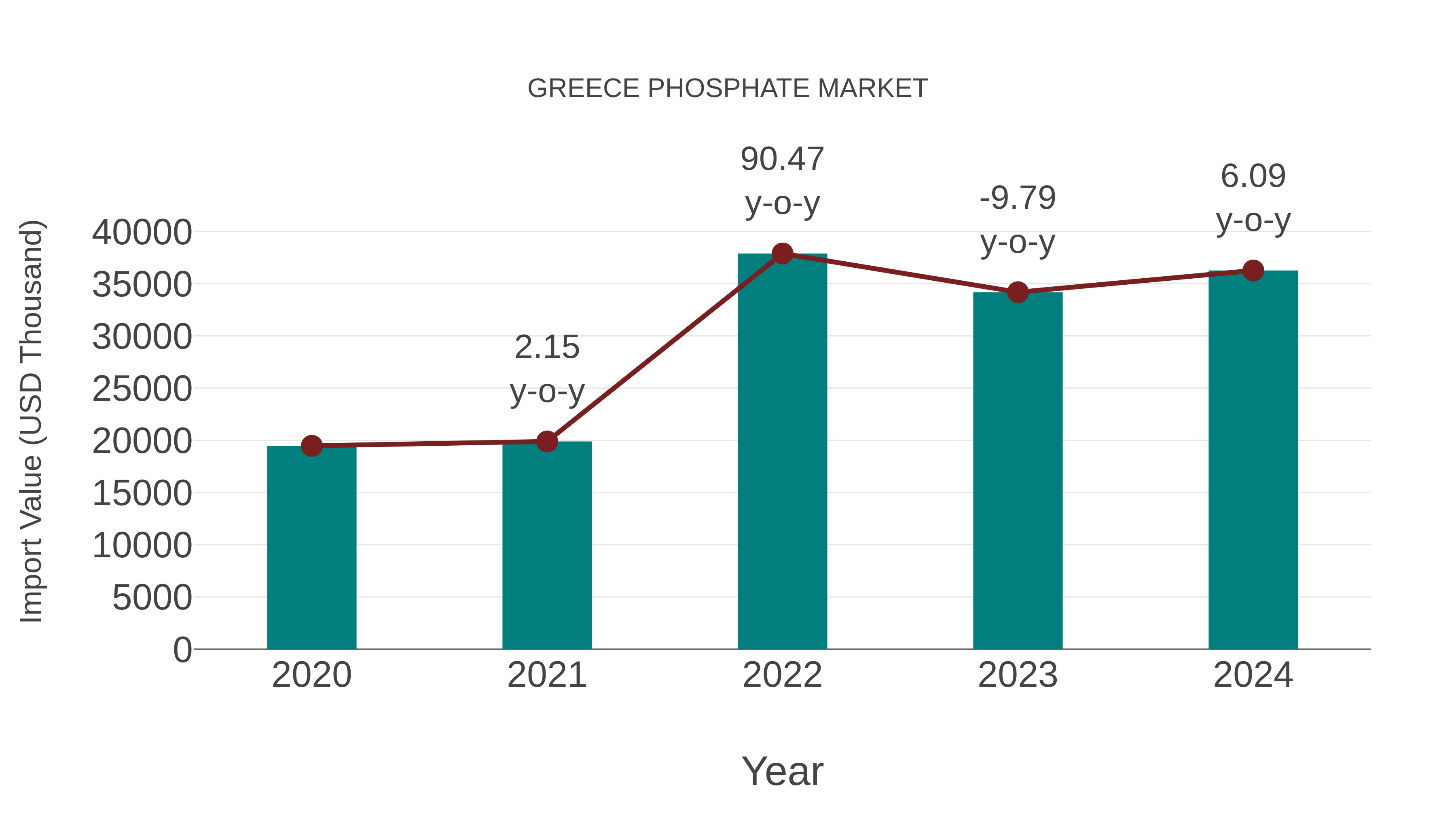  Greece Phosphate Market: Import Trend Analysis