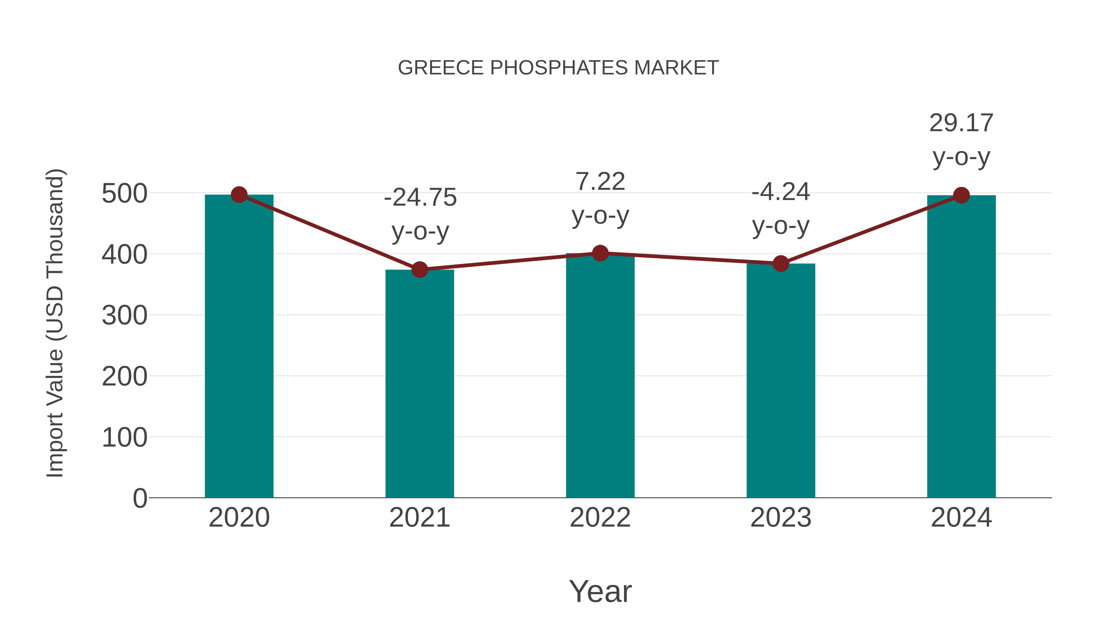  Greece Phosphates Market: Import Trend Analysis