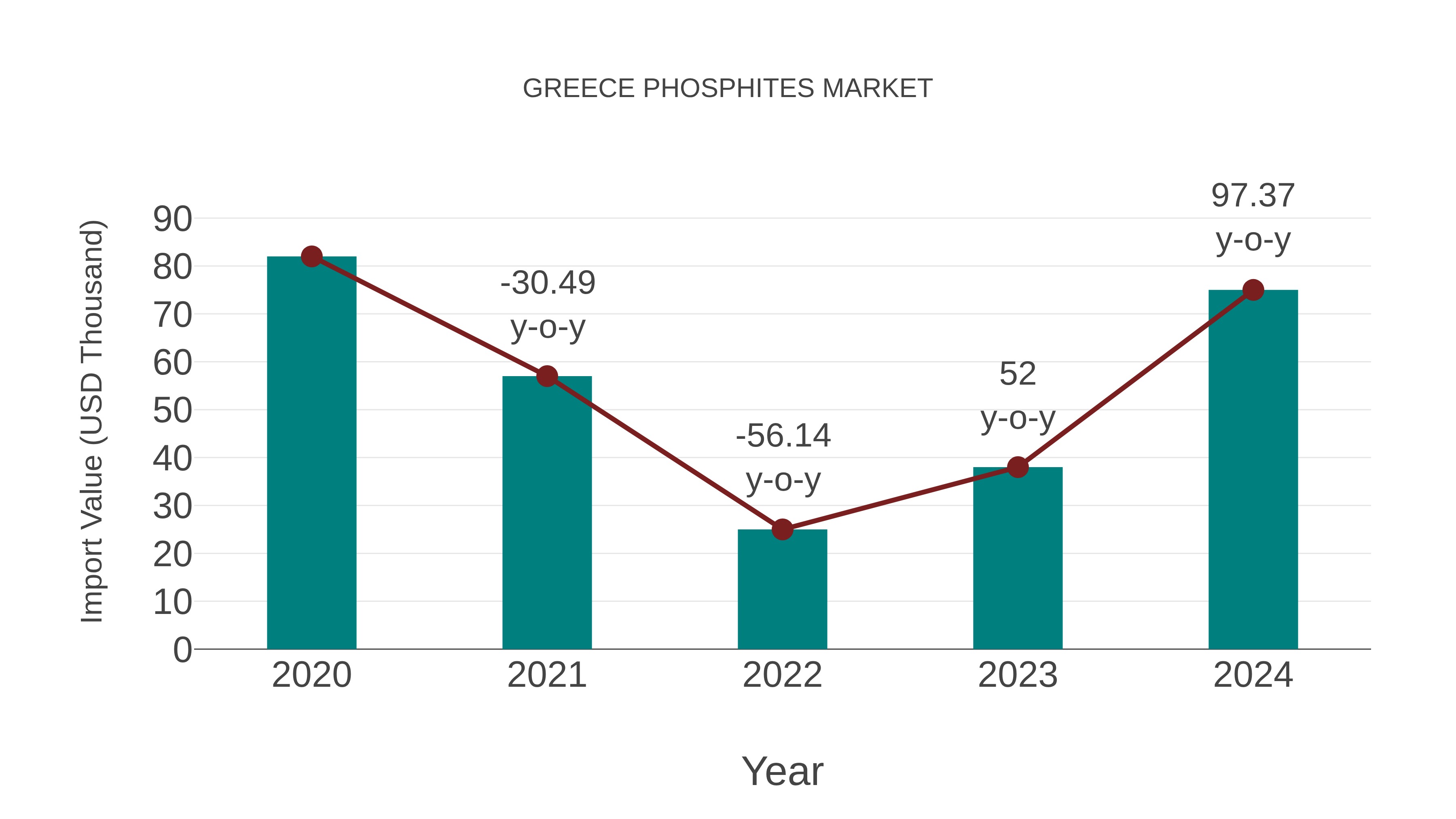  Greece Phosphites Market: Import Trend Analysis