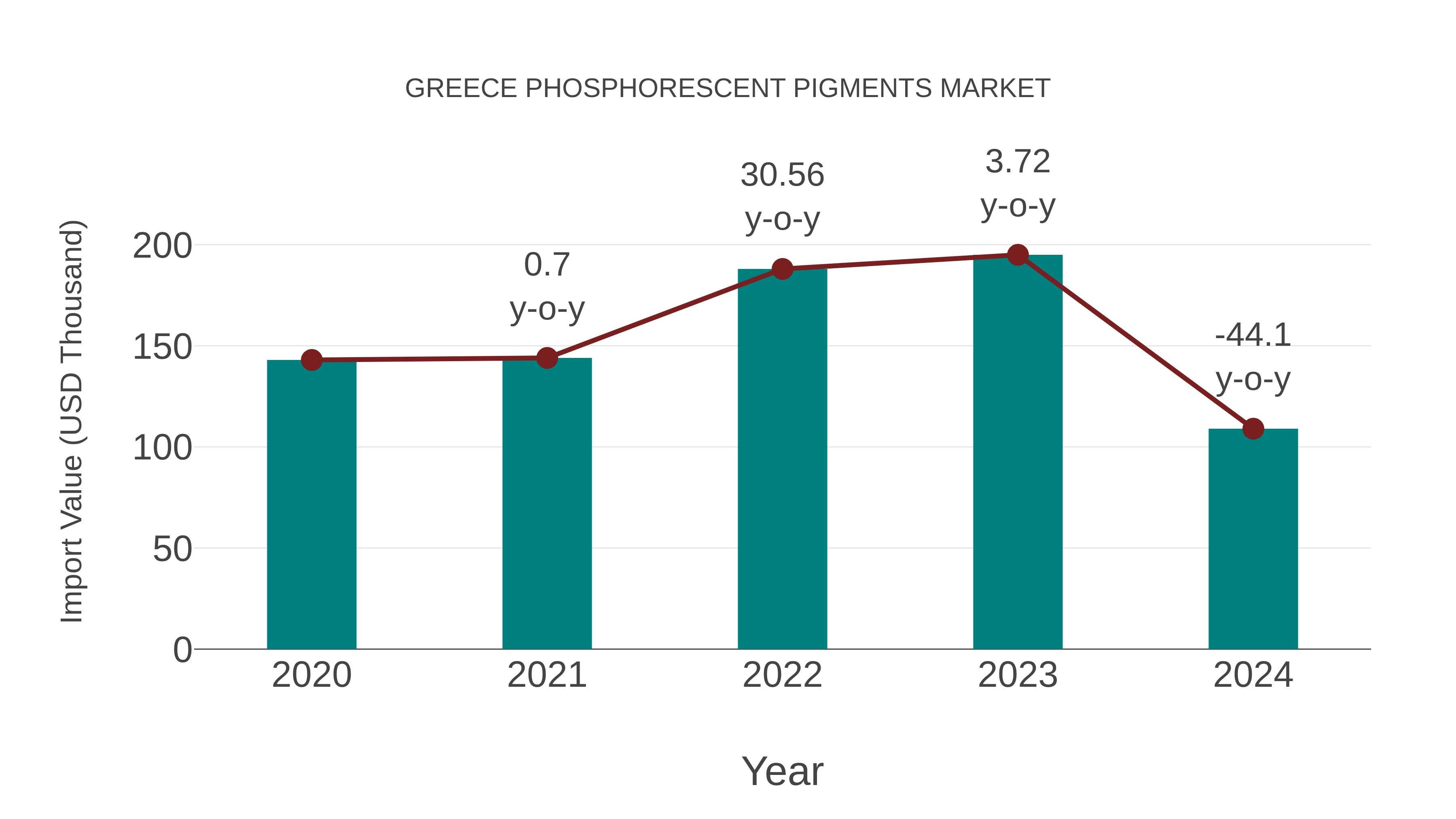 Greece Phosphorescent Pigments Market: Import Trend Analysis