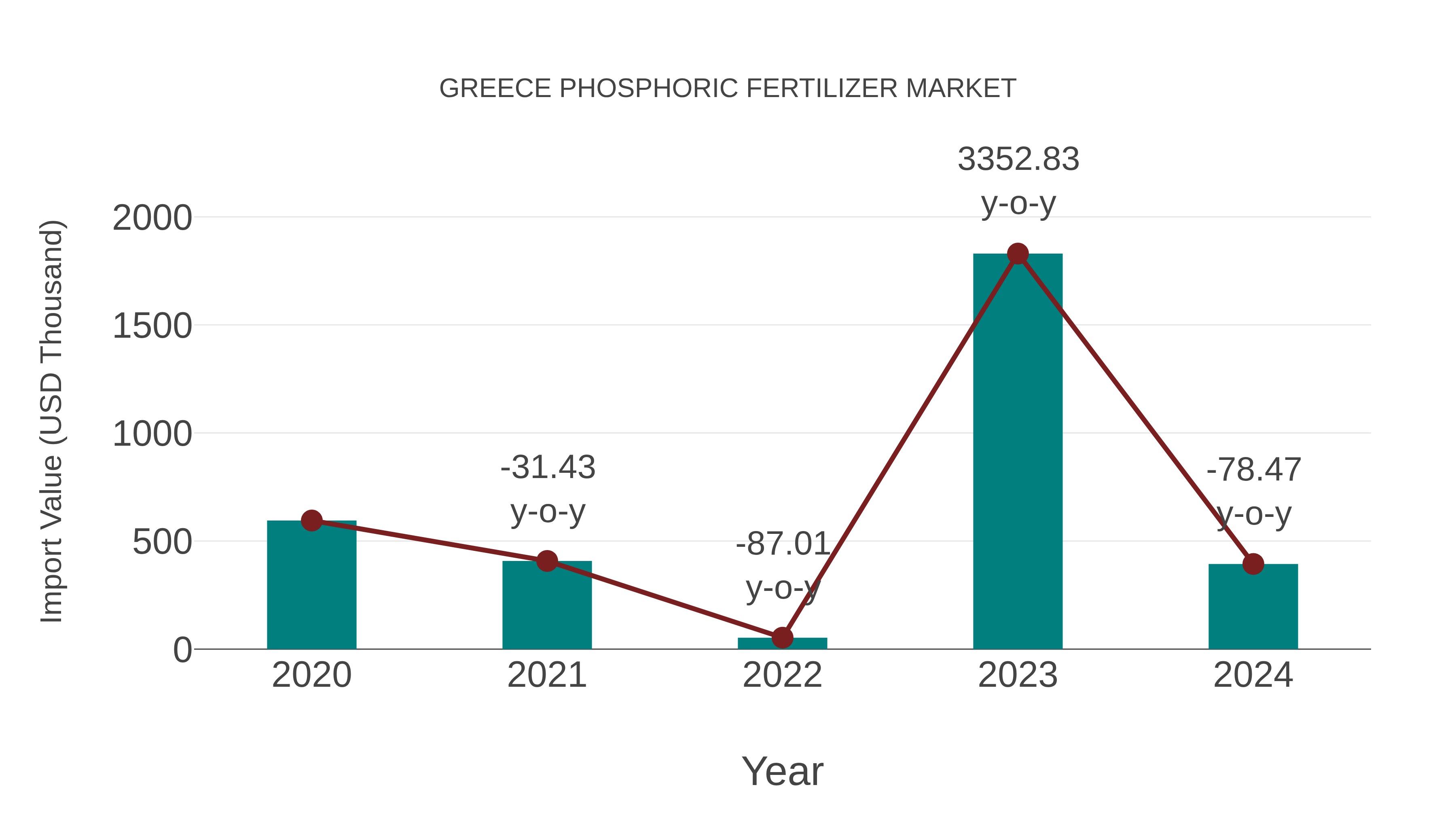 Greece Phosphoric Fertilizer Market: Import Trend Analysis