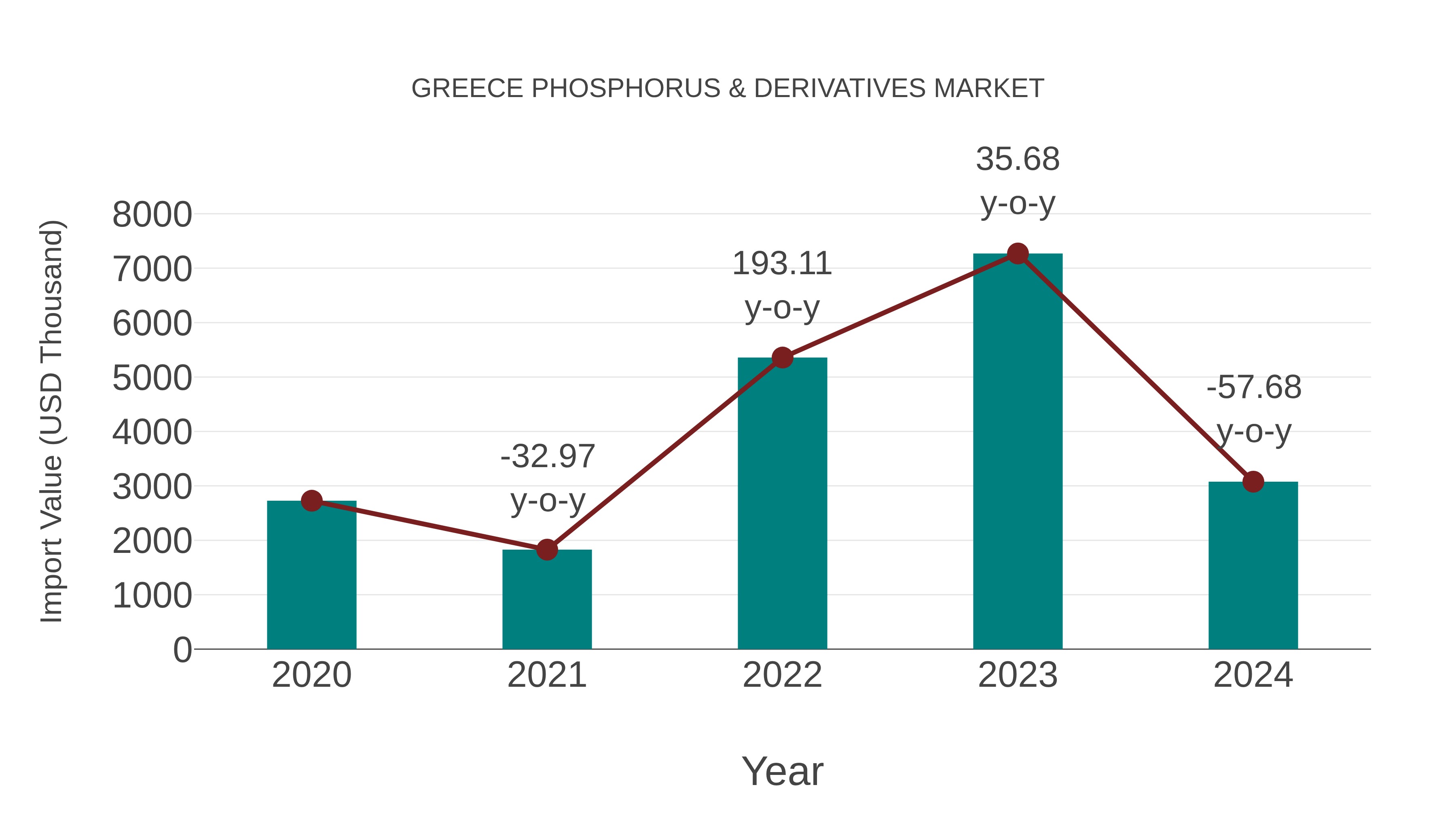  Greece Phosphorus & Derivatives Market: Import Trend Analysis