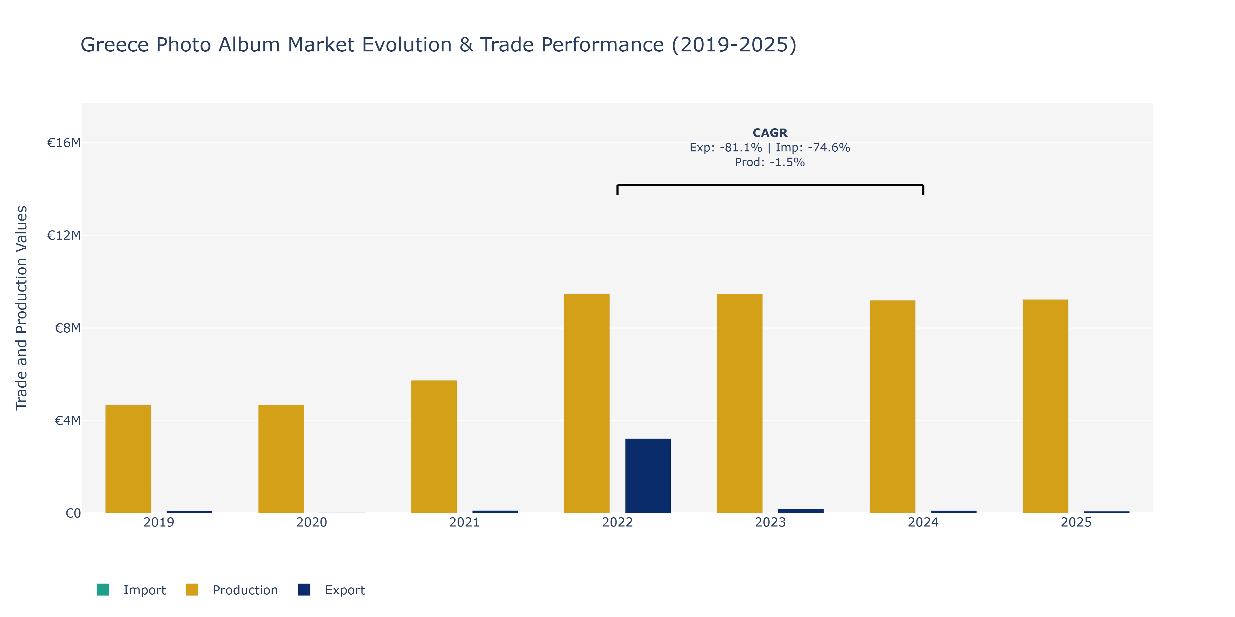 Greece Photo Album Market: Production & Trade Performance (2019-2025)