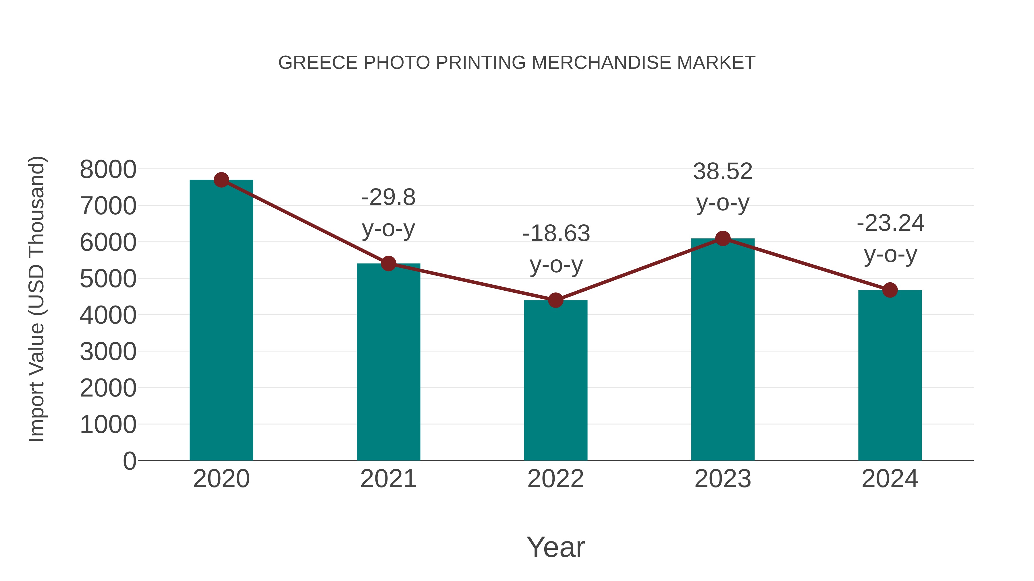 Greece Photo Printing Merchandise Market: Import Trend Analysis