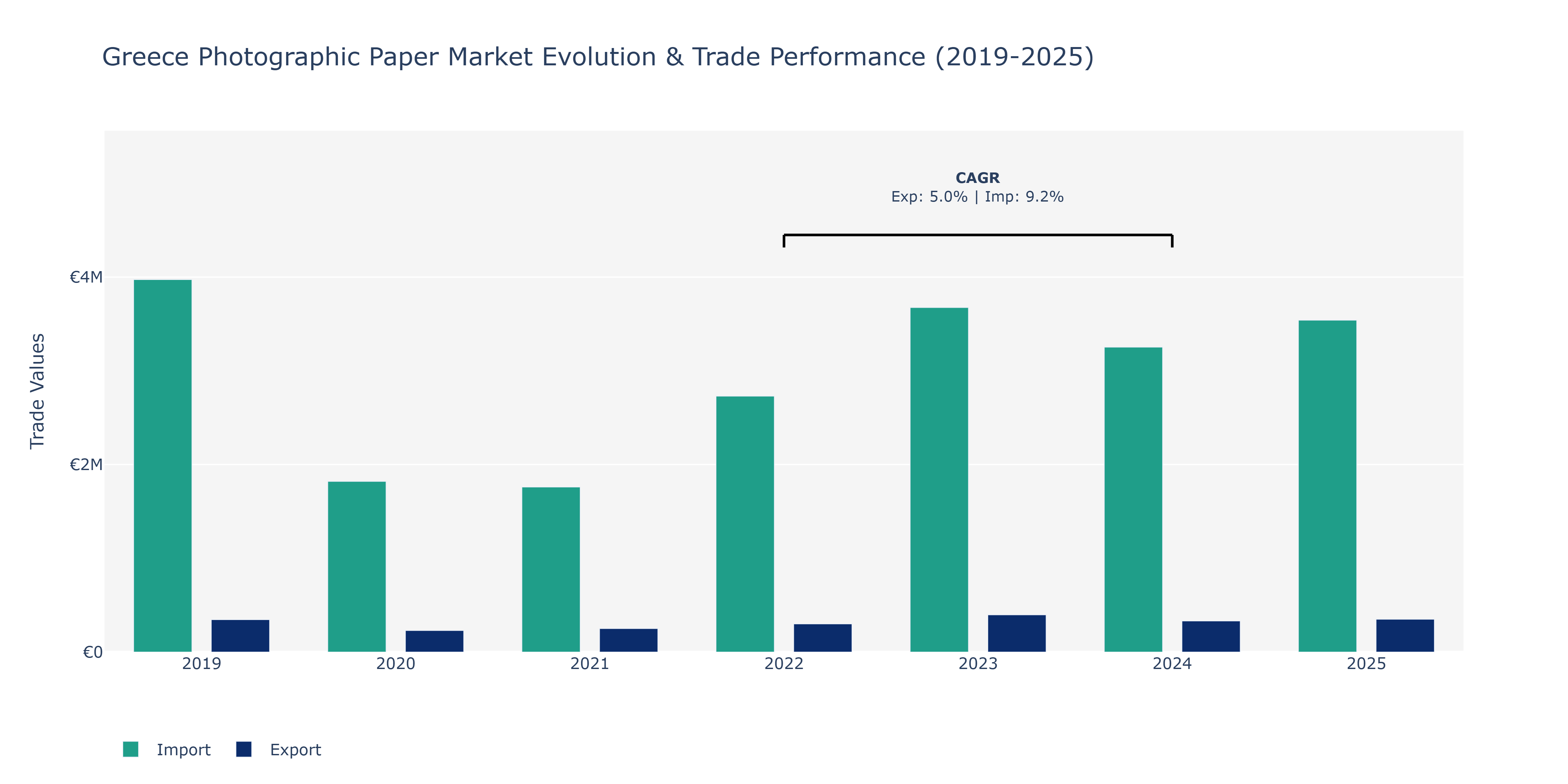 Greece Photographic Paper Market: Production & Trade Performance (2019-2025)