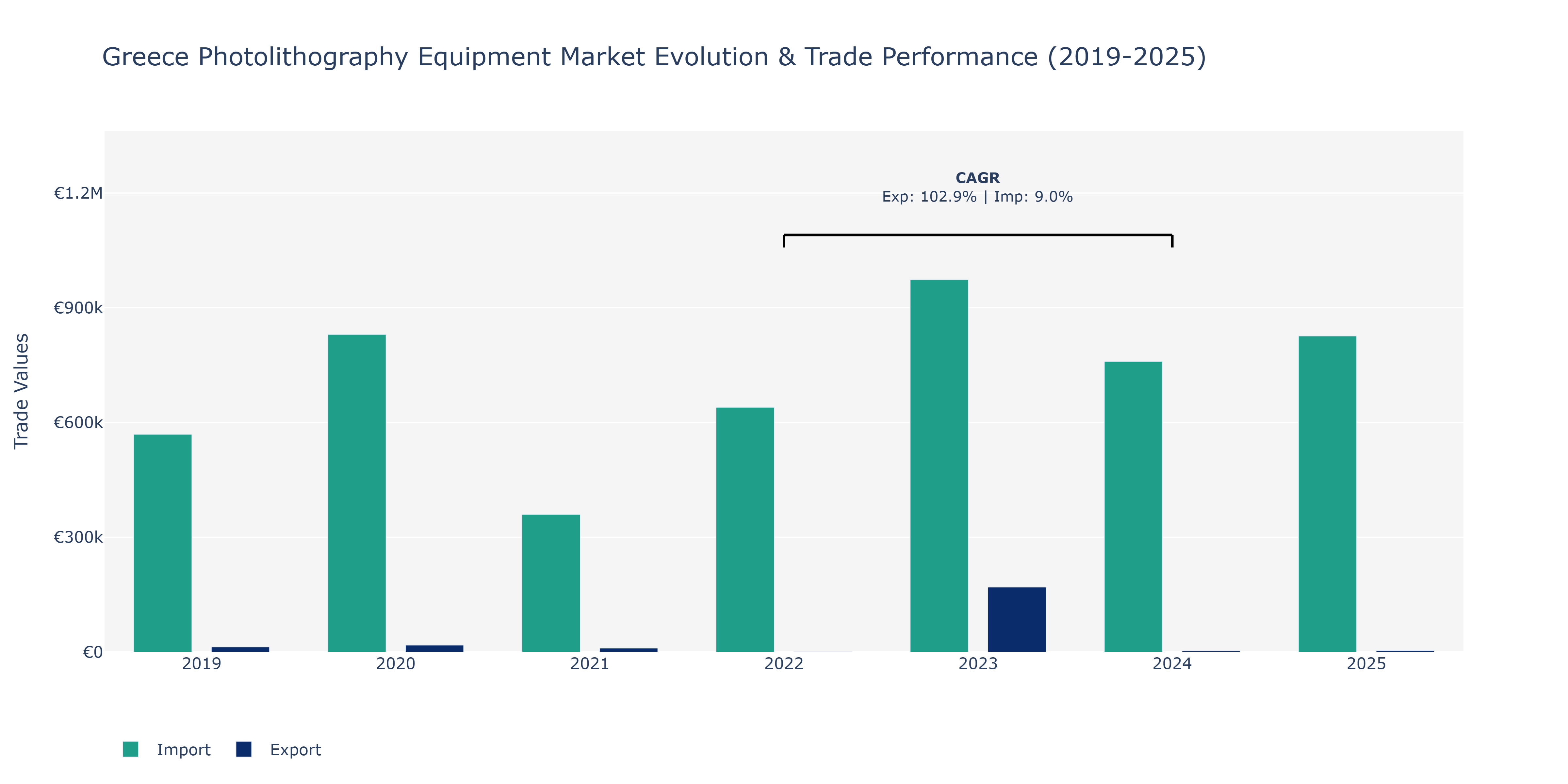 Greece Photolithography Equipment Market: Production & Trade Performance (2019-2025)