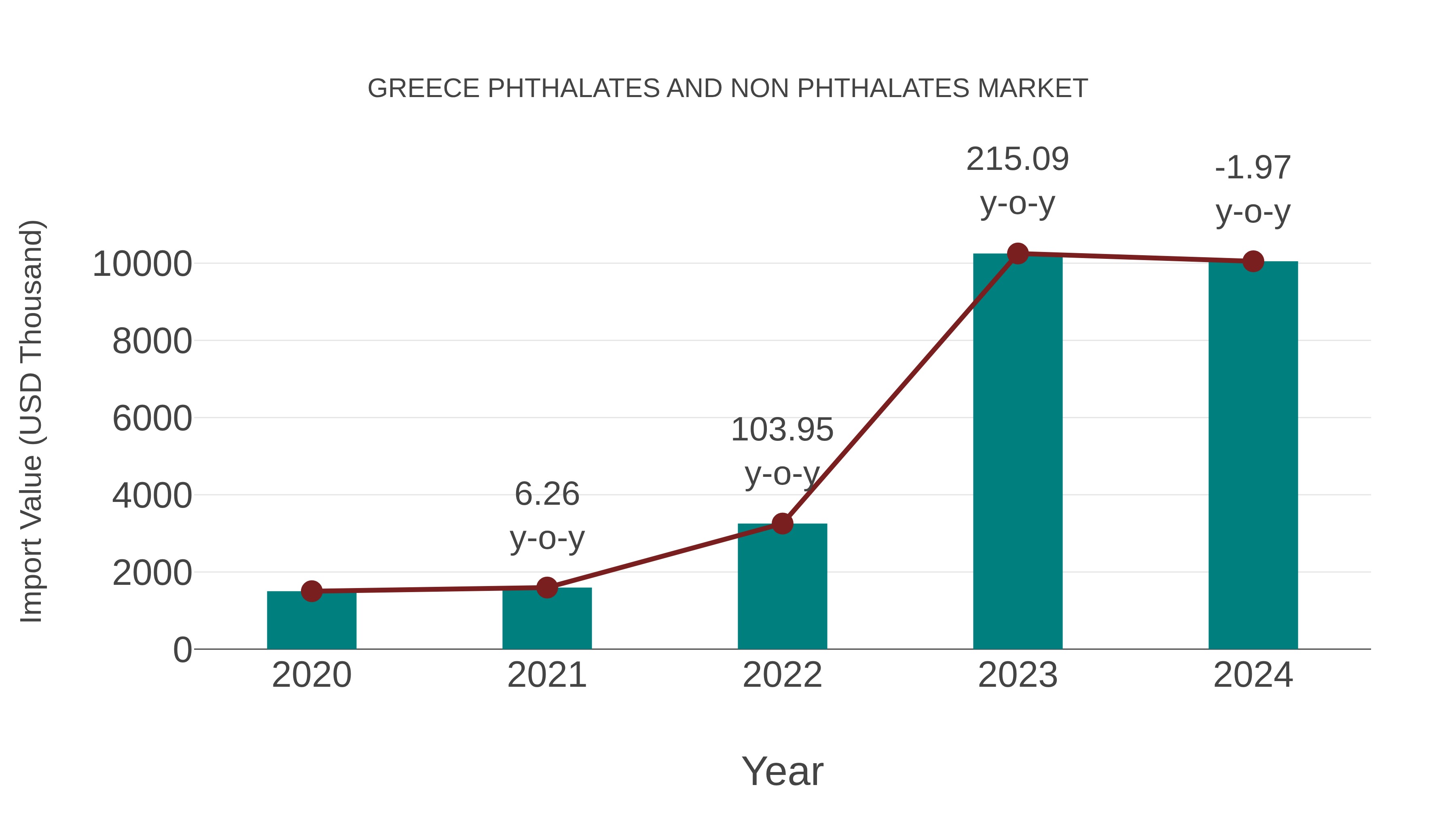  Greece Phthalates and Non Phthalates Market: Import Trend Analysis