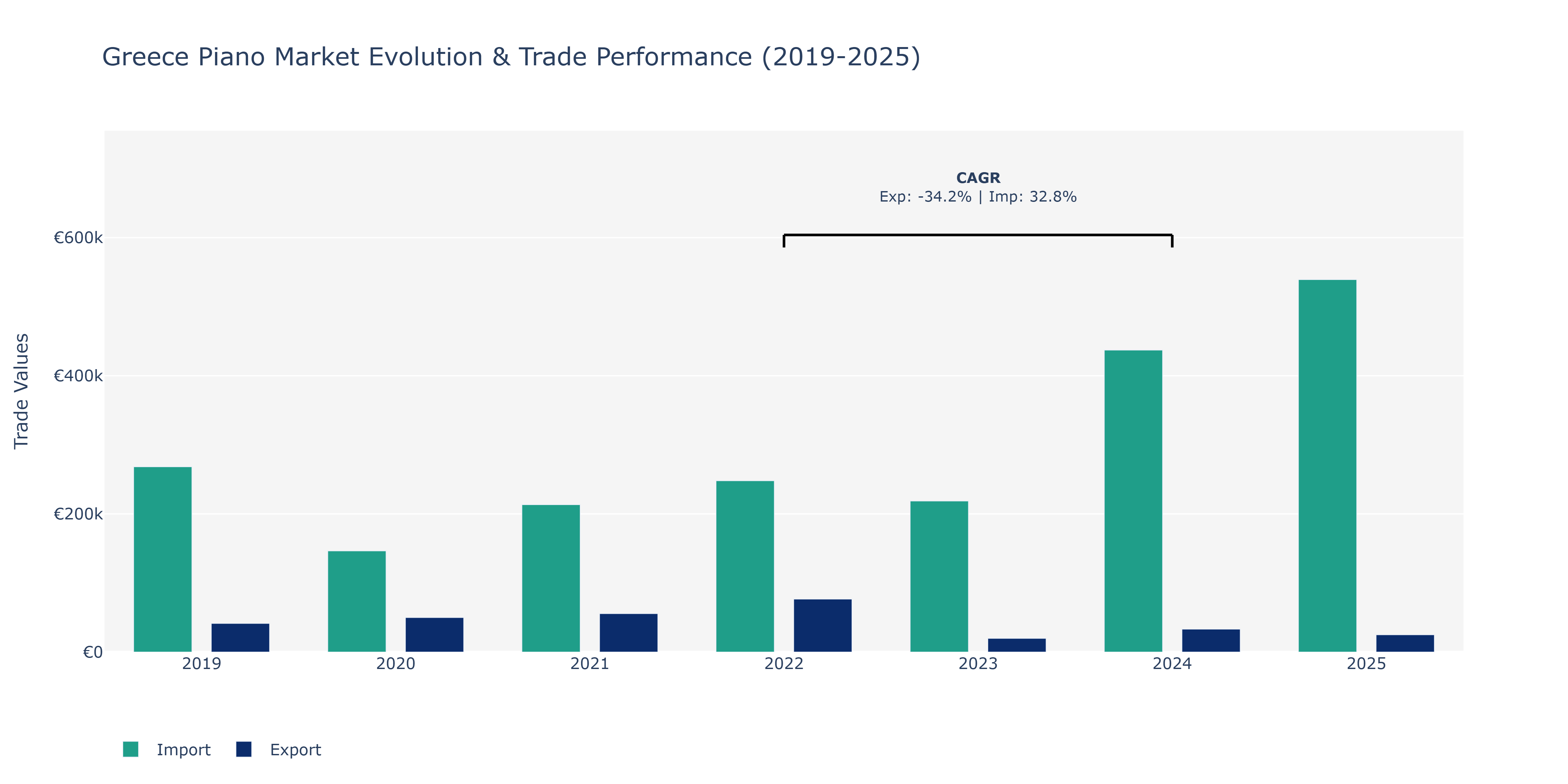 Greece Piano Market: Production & Trade Performance (2019-2025)