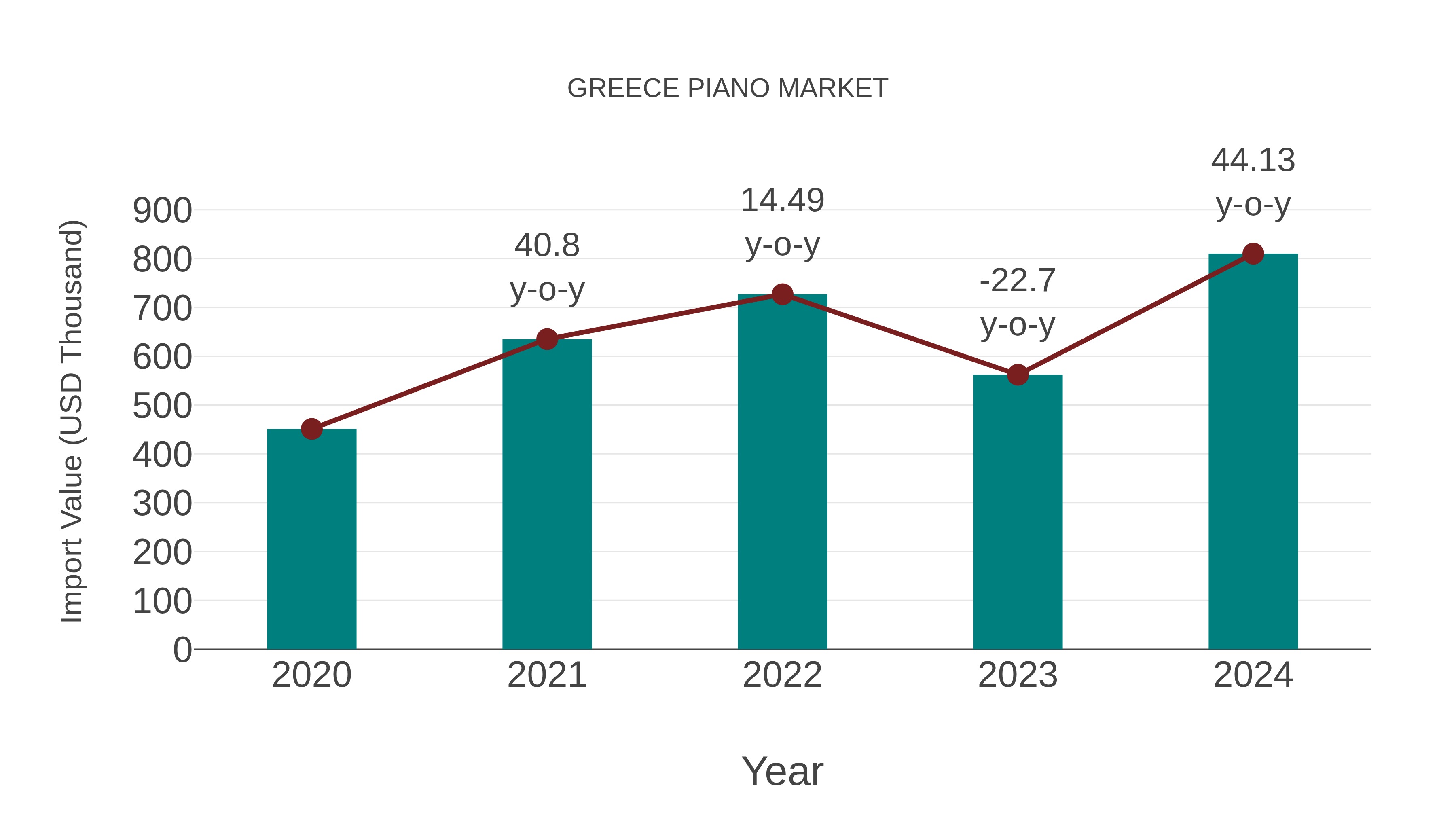 Greece Piano Market: Import Trend Analysis