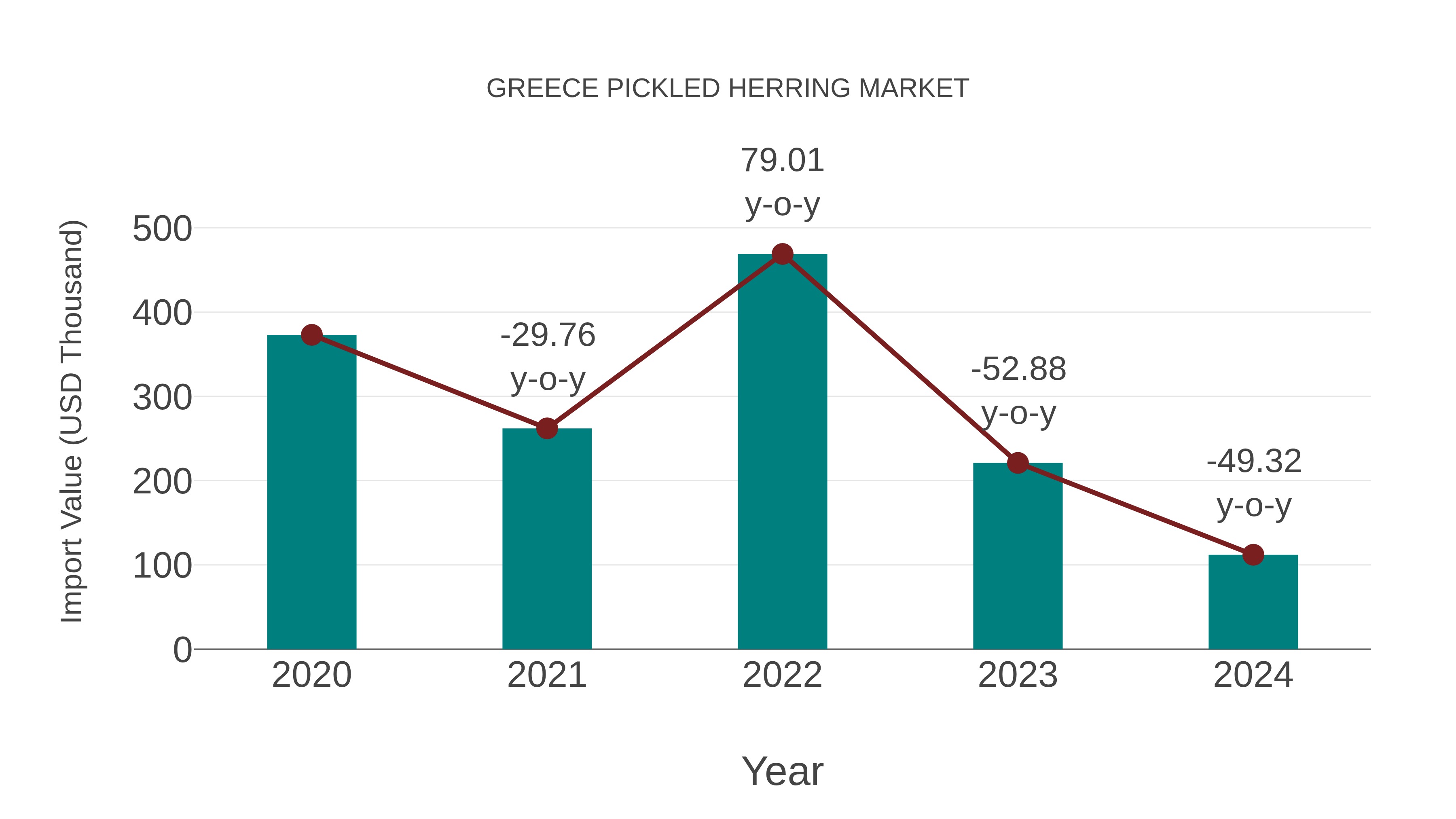  Greece Pickled Herring Market: Import Trend Analysis