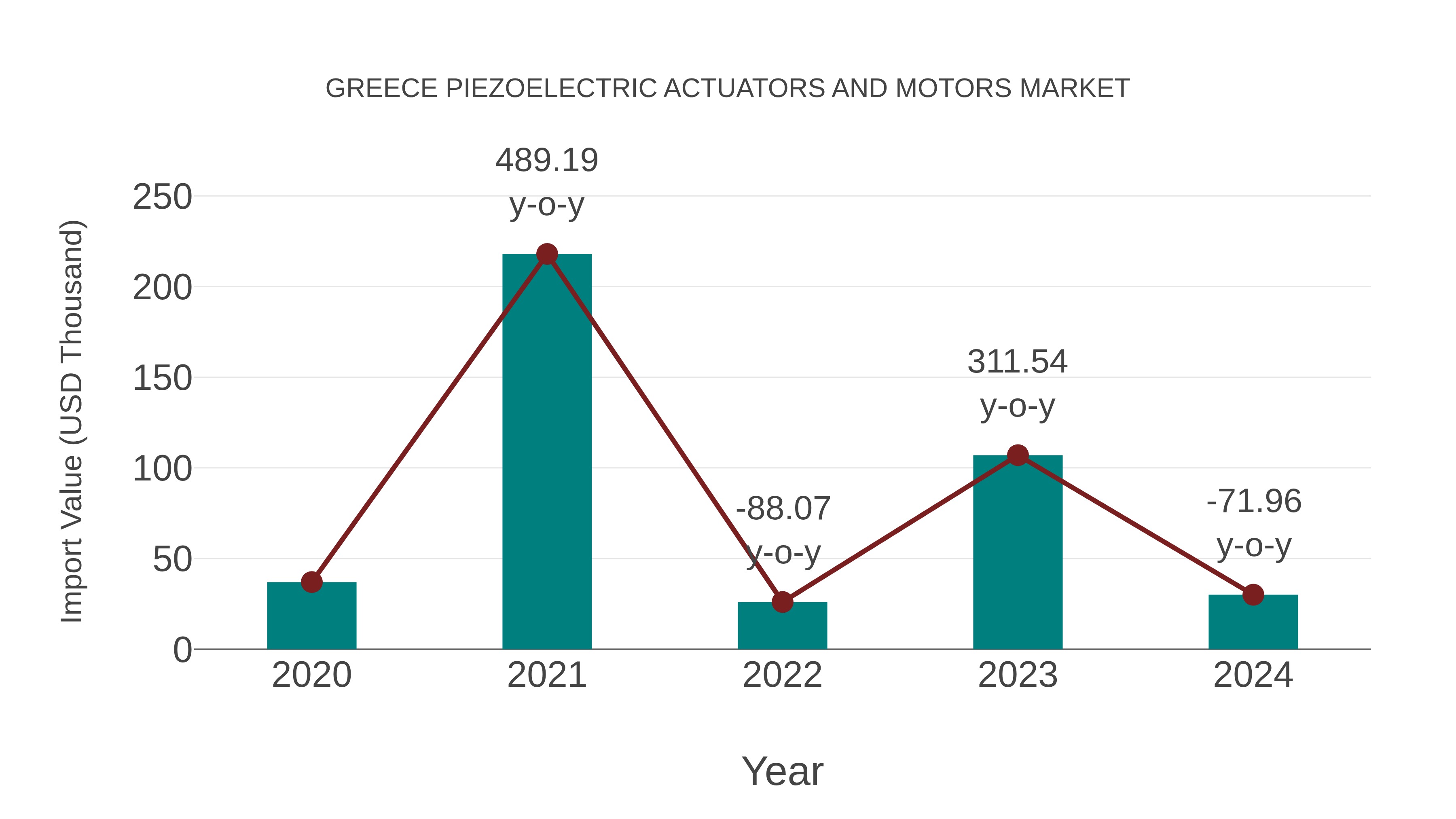  Greece Piezoelectric Actuators and Motors Market: Import Trend Analysis