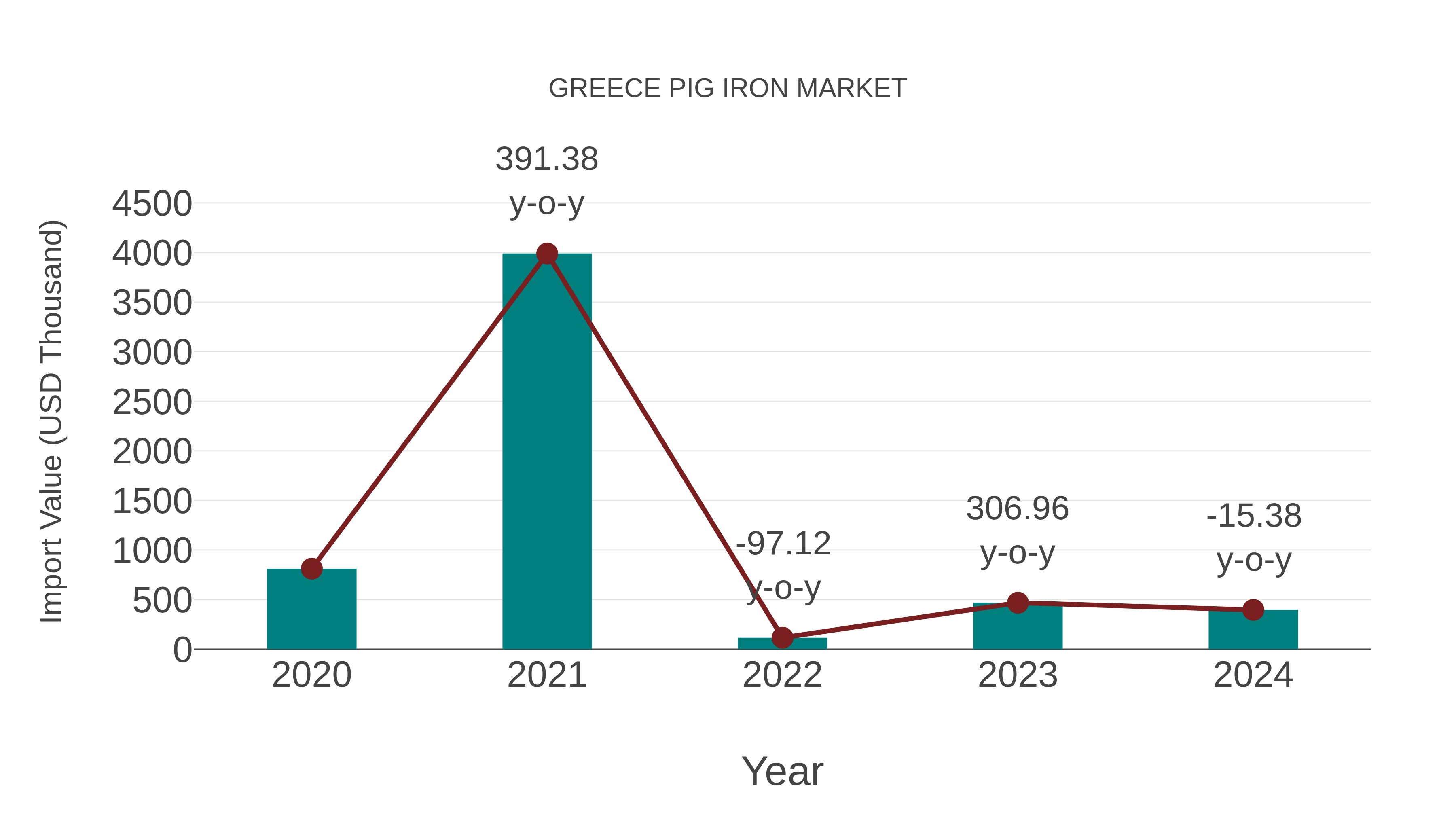Greece Pig Iron Market: Import Trend Analysis
