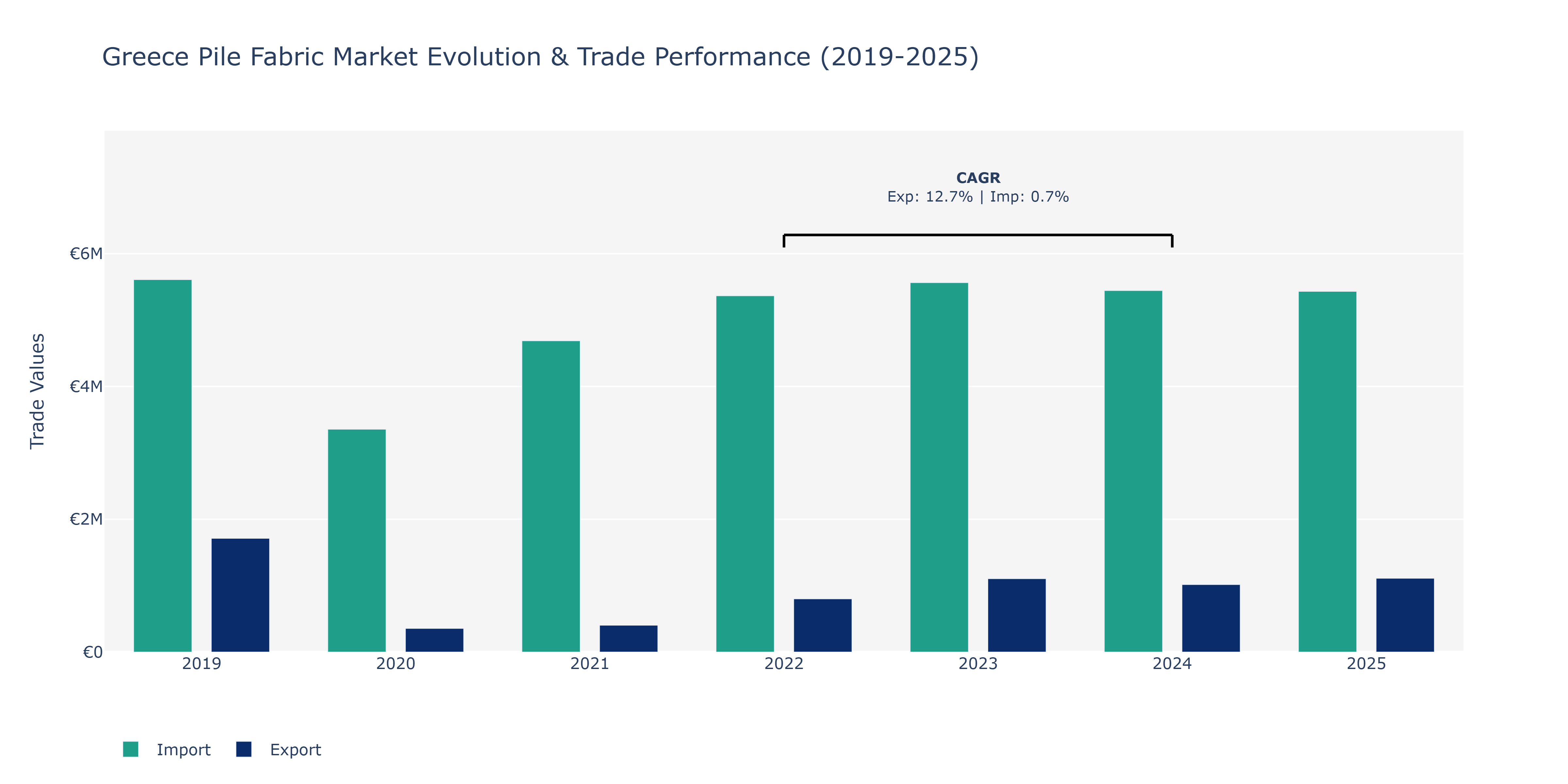 Greece Pile Fabric Market: Production & Trade Performance (2019-2025)