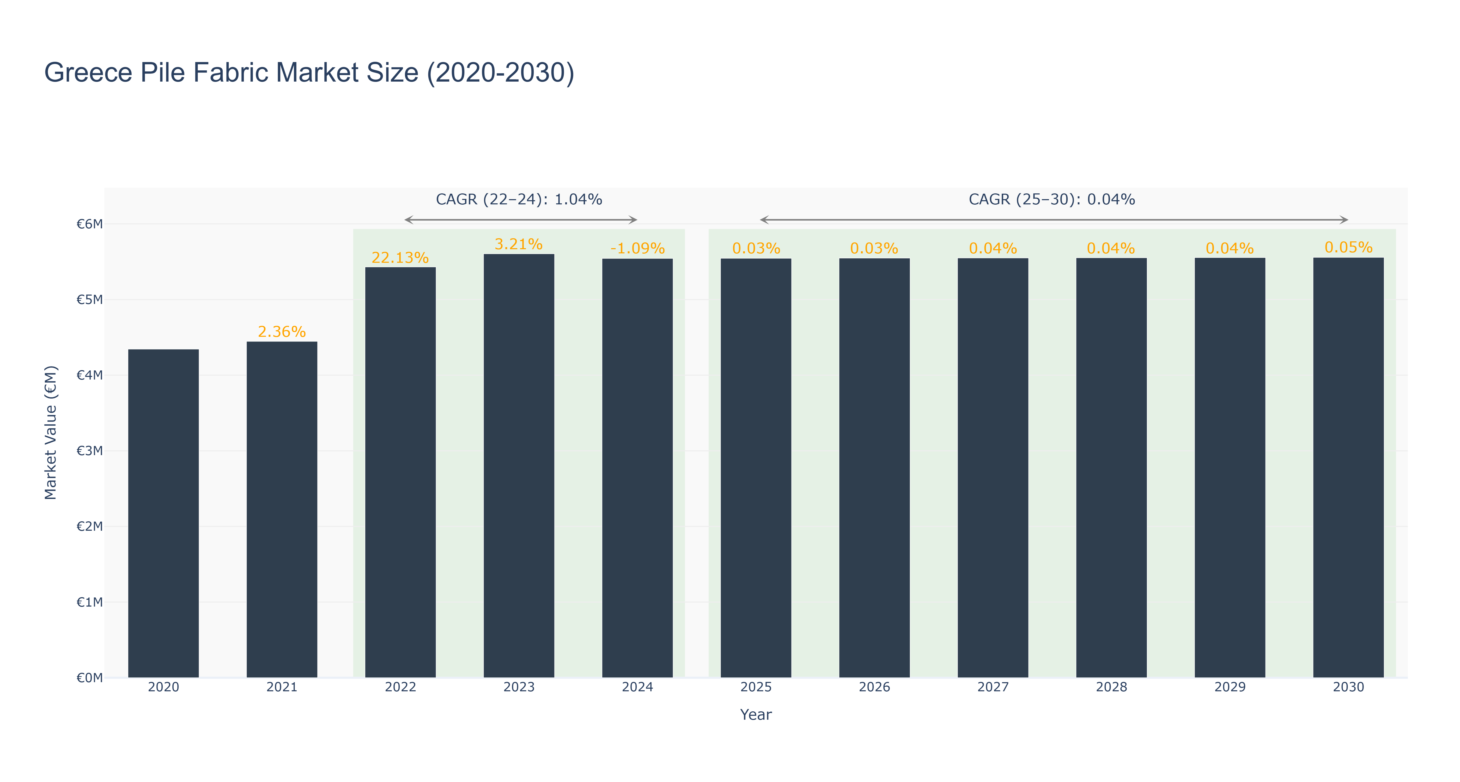 Greece Pile Fabric Market Size (2020-2030)