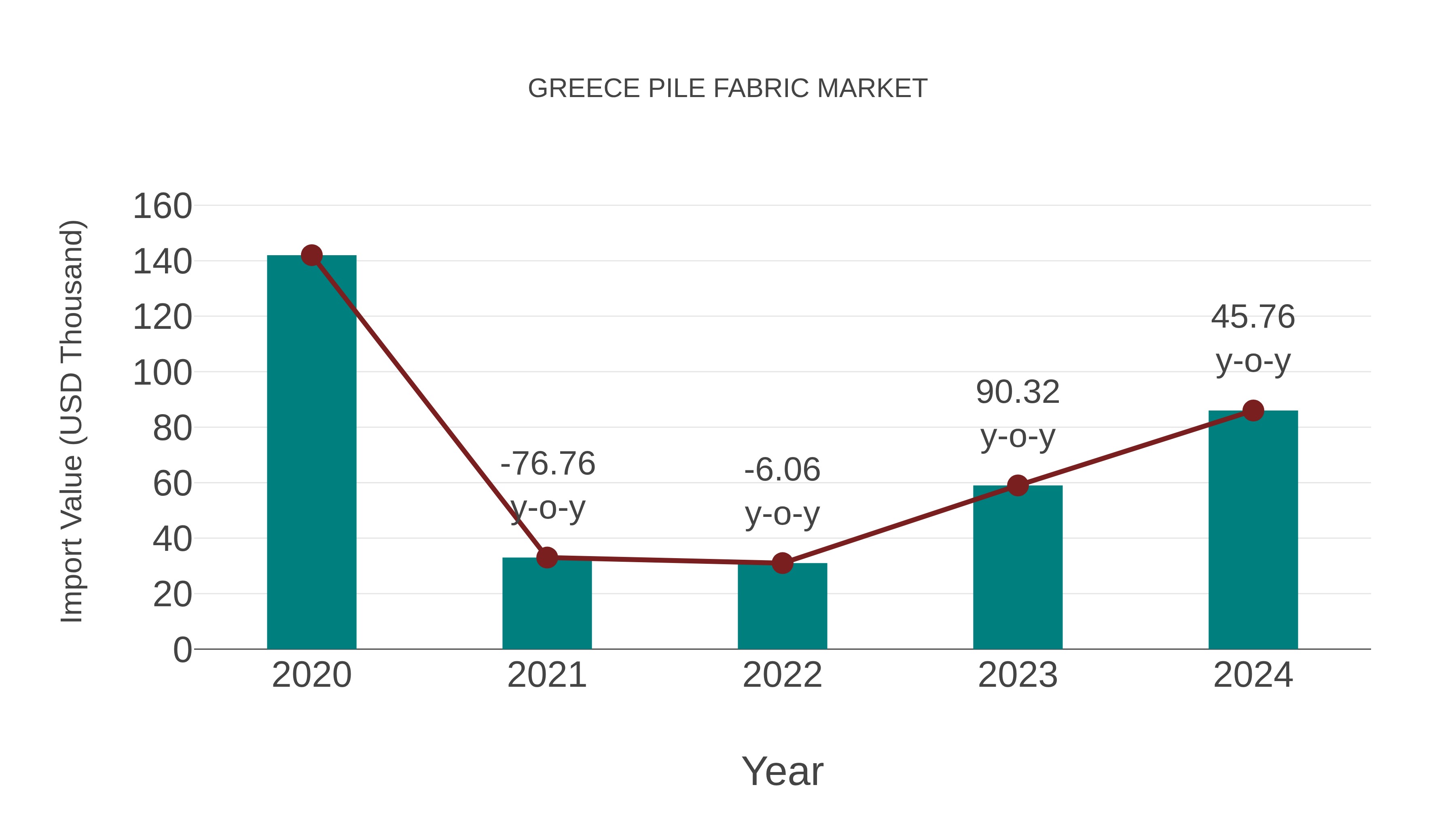  Greece Pile Fabric Market: Import Trend Analysis