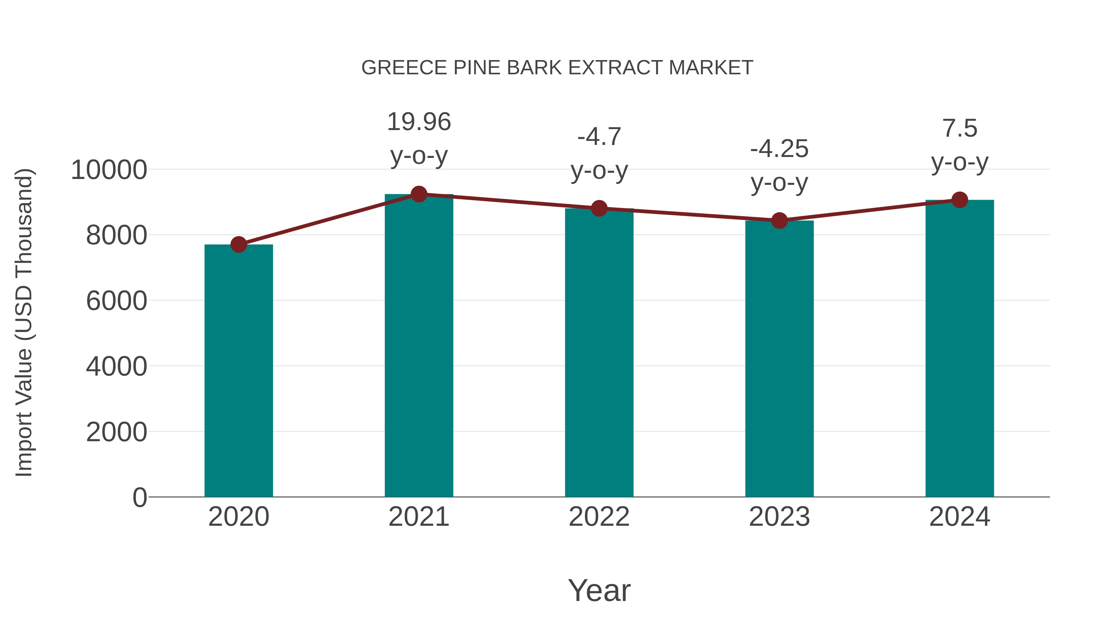  Greece Pine Bark Extract Market: Import Trend Analysis