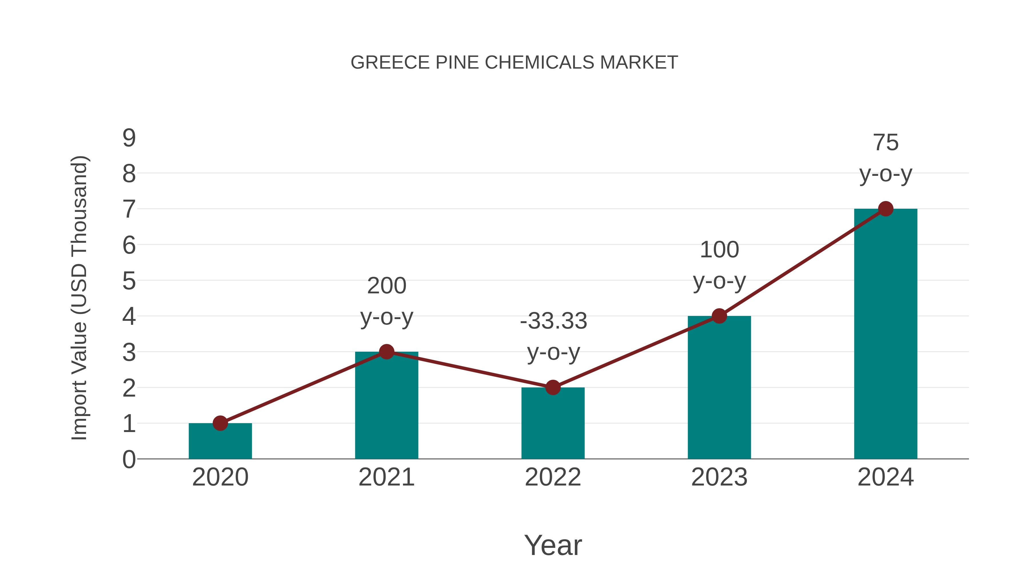 Greece Pine Chemicals Market: Import Trend Analysis