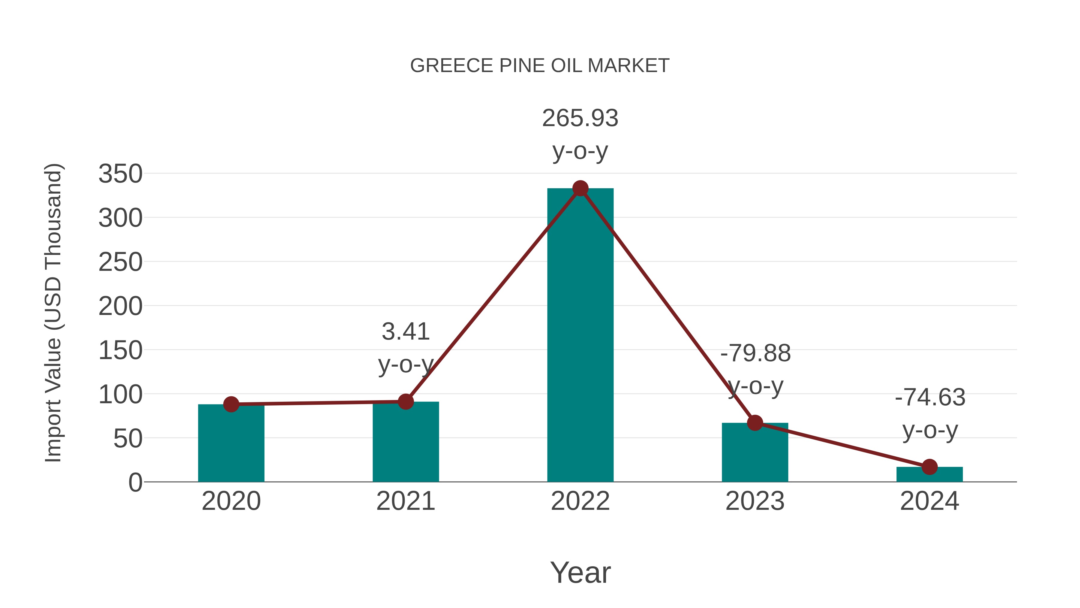 Greece Pine Oil Market: Import Trend Analysis